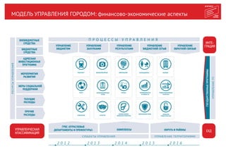 МОДЕЛЬ УПРАВЛЕНИЯ ГОРОДОМ: финансово-экономические аспекты
ЗДРАВООХРАНЕНИЕ ОБРАЗОВАНИЕ СОЦПОДДЕРЖКА ЖИЛИЩЕ
СПОРТ ИНФОРМАЦИОННЫЙ
ГОРОД
ТУРИЗМ ЭКОНОМИЧЕСКАЯ
АКТИВНОСТЬ
ТРАНСПОРТ
ИНЖЕНЕРИЯ КУЛЬТУРА
ОТКРЫТОЕ
ПРАВИТЕЛЬСТВО
ИМУЩЕСТВЕННО-
ЗЕМЕЛЬНАЯ ПОЛИТИКА
БЕЗОПАСНЫЙ ГОРОД
П Р О Ц Е С С Ы У П Р А В Л Е Н И ЯП Р О Ц Е С С Ы У П Р А В Л Е Н И Я
УПРАВЛЕНИЕ
РЕЗУЛЬТАТАМИ
УПРАВЛЕНИЕ
БЮДЖЕТНОЙ СЕТЬЮ
УПРАВЛЕНИЕ
БЮДЖЕТОМ
УПРАВЛЕНИЕ
ЗАКУПКАМИ
УПРАВЛЕНИЕ
ОБРАТНОЙ СВЯЗЬЮ
СУБЪЕКТЫ УПРАВЛЕНИЯ УПРАВЛЕНИЕ ТЕРРИТОРИЯМИ
ГРБС (ОТРАСЛЕВЫЕ
ДЕПАРТАМЕНТЫ И ПРЕФЕКТУРЫ) КОМПЛЕКСЫ ОКРУГА И РАЙОНЫ
МЕРОПРИЯТИЯ
РАЗВИТИЯ
ТЕКУЩИЕ
РАСХОДЫ
ПРОЧИЕ
РАСХОДЫ
2 0 1 2 2 0 1 3 2 0 1 4 2 0 1 5 2 0 1 6
ГРАДОСТРОИТЕЛЬНАЯ
ПОЛИТИКА
ИНТЕ-
ГРАЦИЯ
ЕХД
ГОСУДАРСТВЕННЫЕПРОГРАММЫ
АДРЕСНАЯ
ИНВЕСТИЦИОННАЯ
ПРОГРАММА
МЕРЫ СОЦИАЛЬНОЙ
ПОДДЕРЖКИ
УПРАВЛЕНЧЕСКАЯ
КЛАССИФИКАЦИЯ
РЕСУРСЫУПРАВЛЕНИЯ
ВНЕБЮДЖЕТНЫЕ
СРЕДСТВА
БЮДЖЕТНЫЕ
СРЕДСТВА
УПРАВЛЕНИЕГП
 