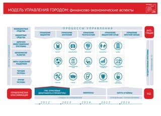 МОДЕЛЬ УПРАВЛЕНИЯ ГОРОДОМ: финансово-экономические аспекты
ЗДРАВООХРАНЕНИЕ ОБРАЗОВАНИЕ СОЦПОДДЕРЖКА ЖИЛИЩЕ
СПОРТ ИНФОРМАЦИОННЫЙ
ГОРОД
ТУРИЗМ ЭКОНОМИЧЕСКАЯ
АКТИВНОСТЬ
ТРАНСПОРТ
ИНЖЕНЕРИЯ КУЛЬТУРА
ОТКРЫТОЕ
ПРАВИТЕЛЬСТВО
ИМУЩЕСТВЕННО-
ЗЕМЕЛЬНАЯ ПОЛИТИКА
БЕЗОПАСНЫЙ ГОРОД
СУБЪЕКТЫ УПРАВЛЕНИЯ УПРАВЛЕНИЕ ТЕРРИТОРИЯМИ
ГРБС (ОТРАСЛЕВЫЕ
ДЕПАРТАМЕНТЫ И ПРЕФЕКТУРЫ) КОМПЛЕКСЫ ОКРУГА И РАЙОНЫ
МЕРОПРИЯТИЯ
РАЗВИТИЯ
ТЕКУЩИЕ
РАСХОДЫ
ПРОЧИЕ
РАСХОДЫ
2 0 1 2 2 0 1 3 2 0 1 4 2 0 1 5 2 0 1 6
П Р О Ц Е С С Ы У П Р А В Л Е Н И ЯП Р О Ц Е С С Ы У П Р А В Л Е Н И Я
УПРАВЛЕНИЕ
РЕЗУЛЬТАТАМИ
УПРАВЛЕНИЕ
БЮДЖЕТНОЙ СЕТЬЮ
УПРАВЛЕНИЕ
БЮДЖЕТОМ
УПРАВЛЕНИЕ
ЗАКУПКАМИ
УПРАВЛЕНИЕ
ОБРАТНОЙ СВЯЗЬЮ
ГРАДОСТРОИТЕЛЬНАЯ
ПОЛИТИКА
ИНТЕ-
ГРАЦИЯ
ЕХД
ГОСУДАРСТВЕННЫЕПРОГРАММЫ
АДРЕСНАЯ
ИНВЕСТИЦИОННАЯ
ПРОГРАММА
МЕРЫ СОЦИАЛЬНОЙ
ПОДДЕРЖКИ
УПРАВЛЕНЧЕСКАЯ
КЛАССИФИКАЦИЯ
РЕСУРСЫУПРАВЛЕНИЯ
ВНЕБЮДЖЕТНЫЕ
СРЕДСТВА
БЮДЖЕТНЫЕ
СРЕДСТВА
УПРАВЛЕНИЕГП
 
