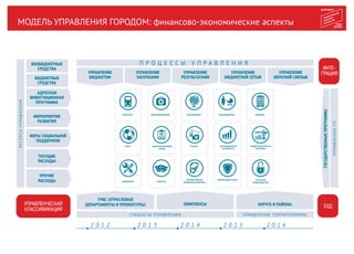 МОДЕЛЬ УПРАВЛЕНИЯ ГОРОДОМ: финансово-экономические аспекты
УПРАВЛЕНЧЕСКАЯ
КЛАССИФИКАЦИЯ
РЕСУРСЫУПРАВЛЕНИЯ
ЗДРАВООХРАНЕНИЕ ОБРАЗОВАНИЕ СОЦПОДДЕРЖКА ЖИЛИЩЕ
ИНТЕ-
ГРАЦИЯ
СПОРТ ИНФОРМАЦИОННЫЙ
ГОРОД
ТУРИЗМ ЭКОНОМИЧЕСКАЯ
АКТИВНОСТЬ
ГРАДОСТРОИТЕЛЬНАЯ
ПОЛИТИКА
ТРАНСПОРТ
ИНЖЕНЕРИЯ КУЛЬТУРА
ОТКРЫТОЕ
ПРАВИТЕЛЬСТВО
ИМУЩЕСТВЕННО-
ЗЕМЕЛЬНАЯ ПОЛИТИКА
БЕЗОПАСНЫЙ ГОРОД
П Р О Ц Е С С Ы У П Р А В Л Е Н И ЯП Р О Ц Е С С Ы У П Р А В Л Е Н И Я
УПРАВЛЕНИЕ
РЕЗУЛЬТАТАМИ
УПРАВЛЕНИЕ
БЮДЖЕТНОЙ СЕТЬЮ
УПРАВЛЕНИЕ
БЮДЖЕТОМ
УПРАВЛЕНИЕ
ЗАКУПКАМИ
УПРАВЛЕНИЕ
ОБРАТНОЙ СВЯЗЬЮ
СУБЪЕКТЫ УПРАВЛЕНИЯ УПРАВЛЕНИЕ ТЕРРИТОРИЯМИ
ГРБС (ОТРАСЛЕВЫЕ
ДЕПАРТАМЕНТЫ И ПРЕФЕКТУРЫ) КОМПЛЕКСЫ ОКРУГА И РАЙОНЫ ЕХД
ГОСУДАРСТВЕННЫЕПРОГРАММЫ
АДРЕСНАЯ
ИНВЕСТИЦИОННАЯ
ПРОГРАММА
ВНЕБЮДЖЕТНЫЕ
СРЕДСТВА
БЮДЖЕТНЫЕ
СРЕДСТВА
МЕРОПРИЯТИЯ
РАЗВИТИЯ
ТЕКУЩИЕ
РАСХОДЫ
ПРОЧИЕ
РАСХОДЫ
2 0 1 2 2 0 1 3 2 0 1 4 2 0 1 5 2 0 1 6
МЕРЫ СОЦИАЛЬНОЙ
ПОДДЕРЖКИ
УПРАВЛЕНИЕГП
 