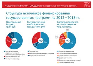 МОДЕЛЬ УПРАВЛЕНИЯ ГОРОДОМ: финансово-экономические аспекты
4,4
ВСЕГО0,4
22% 1,2
65%
0,3
13%
Средства на содержание
федеральных учреждений,
расположенных на территории города
Средства федеральной АИП
Межбюджетные трансферы
Фонд социального страхования
1,9
ВСЕГО
2,9
67%
0,3
8%
1,2
25%
Пенсионный фонд
Фонд обязательного медицинского страхования
3,2
65%
0,03
0,7%
0,8
15%
0,01
0,3%
0,6
12%
0,4
7%
Средства частных инвесторов
Средства федеральных учреждений
Средства естественных монополий
Средства физических лиц
Средства негосударственных организаций
Средства учреждений города
от приносящей доход деятельности
5,0
ВСЕГО
Структура источников финансирования
государственных программ на 2012—2018 гг.
Федеральный
бюджет,
трлн руб.
Государственные
внебюджетные
фонды, трлн руб.
Средства юридичес-
ких и физических
лиц, трлн руб.
 