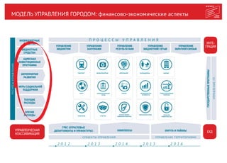 МОДЕЛЬ УПРАВЛЕНИЯ ГОРОДОМ: финансово-экономические аспекты
ЗДРАВООХРАНЕНИЕ ОБРАЗОВАНИЕ СОЦПОДДЕРЖКА ЖИЛИЩЕ
СПОРТ ИНФОРМАЦИОННЫЙ
ГОРОД
ТУРИЗМ ЭКОНОМИЧЕСКАЯ
АКТИВНОСТЬ
ТРАНСПОРТ
ИНЖЕНЕРИЯ КУЛЬТУРА
ОТКРЫТОЕ
ПРАВИТЕЛЬСТВО
ИМУЩЕСТВЕННО-
ЗЕМЕЛЬНАЯ ПОЛИТИКА
БЕЗОПАСНЫЙ ГОРОД
П Р О Ц Е С С Ы У П Р А В Л Е Н И ЯП Р О Ц Е С С Ы У П Р А В Л Е Н И Я
УПРАВЛЕНИЕ
БЮДЖЕТНОЙ СЕТЬЮ
УПРАВЛЕНИЕ
БЮДЖЕТОМ
УПРАВЛЕНИЕ
ЗАКУПКАМИ
УПРАВЛЕНИЕ
ОБРАТНОЙ СВЯЗЬЮ
П Р О Ц Е С С Ы У П Р А В Л Е Н И ЯСУБЪЕКТЫ УПРАВЛЕНИЯ УПРАВЛЕНИЕ ТЕРРИТОРИЯМИ
ГРБС (ОТРАСЛЕВЫЕ
ДЕПАРТАМЕНТЫ И ПРЕФЕКТУРЫ) ОКРУГА И РАЙОНЫ
МЕРОПРИЯТИЯ
РАЗВИТИЯ
ТЕКУЩИЕ
РАСХОДЫ
ПРОЧИЕ
РАСХОДЫ
2 0 1 2 2 0 1 3 2 0 1 4 2 0 1 5 2 0 1 6
УПРАВЛЕНИЕ
РЕЗУЛЬТАТАМИ
КОМПЛЕКСЫ
ГРАДОСТРОИТЕЛЬНАЯ
ПОЛИТИКА
УПРАВЛЕНЧЕСКАЯ
КЛАССИФИКАЦИЯ
ИНТЕ-
ГРАЦИЯ
ЕХД
ГОСУДАРСТВЕННЫЕПРОГРАММЫ
АДРЕСНАЯ
ИНВЕСТИЦИОННАЯ
ПРОГРАММА
МЕРЫ СОЦИАЛЬНОЙ
ПОДДЕРЖКИ
РЕСУРСЫУПРАВЛЕНИЯ
ВНЕБЮДЖЕТНЫЕ
СРЕДСТВА
БЮДЖЕТНЫЕ
СРЕДСТВА
УПРАВЛЕНИЕГП
 