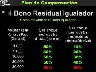 Plan de CompensaciónPlan de Compensación
Volumen de la
Rama de Pago
(Semanal)
% del cheque
Binario de tus
directos (1er nivel)
% del cheque
Binario de los
directos de tus
directos (2do nivel)
1.000 50% 10%
5.000 50% 20%
10.000 50% 30%
20.000 50% 40%
30.000 50% 50%
Cómo maximizar el Bono Igualador
 4.Bono Residual Igualador
 