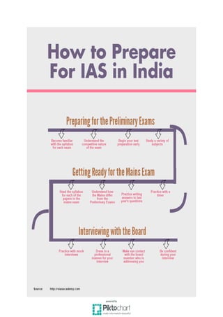 How to prepare for IAS in India
