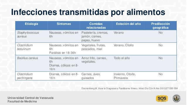 Cuadro De Enfermedades Transmitidas Por Alimentos