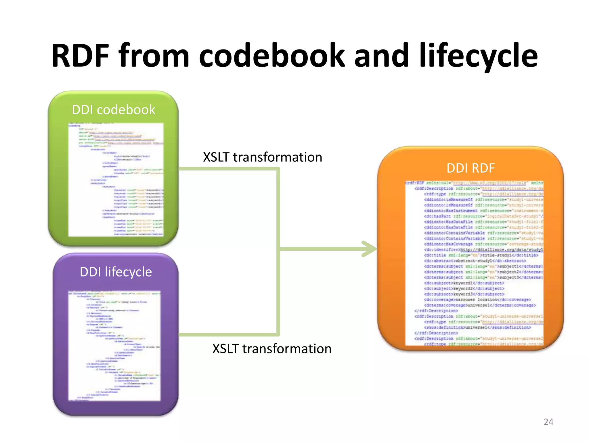 RDF from codebook and lifecycle
 DDI codebook


                  XSLT transformation
                                         DDI RDF




  DDI lifecycle




                   XSLT transformation



                                                   24
 