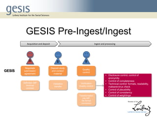 GESIS Pre-Ingest/Ingest
Negotiate
submission
agreement
Deposit study
and context
material
Quality
control
Definition SIP
Archival
contract
Validation
transfer
Verification
Quality control
Transformation
into AIP,
file format
conversion
• Disclosure control, control of
anonymity
• Control of completeness
• Technical control: formats, readability,
malware/virus check
• Control of plausibility
• Control of consistency
• Control of weightings
A B B
Acquisition and deposit Ingest and processing
GESIS
 