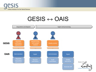 GESIS ↔ OAIS
Negotiate
submission
agreement
Deposit study
and context
material
Quality control
A B B
Negotiate
submission
agreement
Receive
submission
Audit
submission
Quality
assurance
Generate AIP
Administration AdministrationIngest Ingest
Acquisition and deposit Ingest and processing
GESIS
OAIS
… ……
 