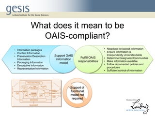 • Information packages
• Content Information
• Preservation Description
Information
• Packaging Information
• Descriptive Information
• Representation Information
• Negotiate for/accept information
• Ensure information is
Independently Understandable
• Determine Designated Communities
• Make information available
• Follow documented policies and
procedures
• Sufficient control of information
What does it mean to be
OAIS-compliant?
Support OAIS
information
model
Fulfill OAIS
responsibilities
Support of
functional
model not
required
 