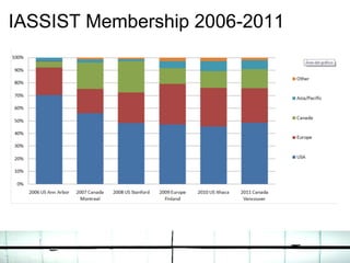 IASSIST Membership 2006-2011
 