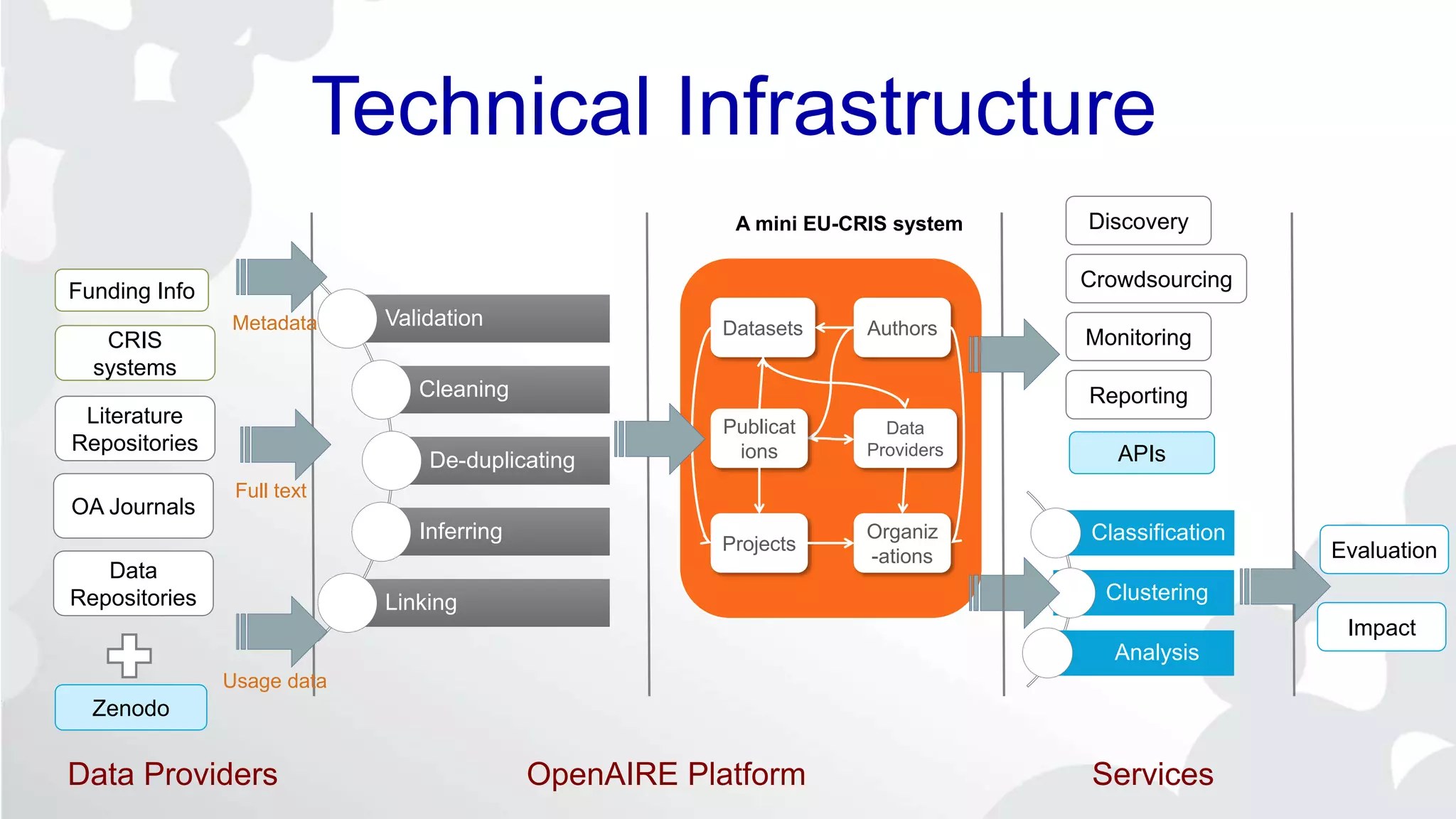 Technical Infrastructure
Literature
Repositories
OA Journals
Funding Info
Validation
Cleaning
De-duplicating
Inferring
Linking
Organiz
-ations
Projects
AuthorsDatasets
Publicat
ions
Data
Providers
Monitoring
Reporting
Evaluation
Impact
Classification
Clustering
Analysis
CRIS
systems
A mini EU-CRIS system
Data
Repositories
Metadata
Full text
Usage data
Discovery
Crowdsourcing
Zenodo
APIs
Data Providers OpenAIRE Platform Services
 