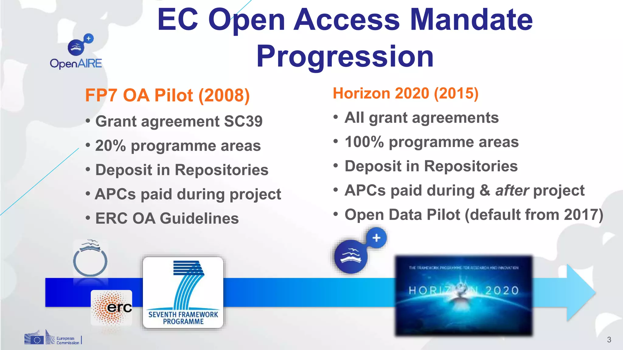 EC Open Access Mandate
Progression
FP7 OA Pilot (2008)
• Grant agreement SC39
• 20% programme areas
• Deposit in Repositories
• APCs paid during project
• ERC OA Guidelines
Horizon 2020 (2015)
• All grant agreements
• 100% programme areas
• Deposit in Repositories
• APCs paid during & after project
• Open Data Pilot (default from 2017)
3
 