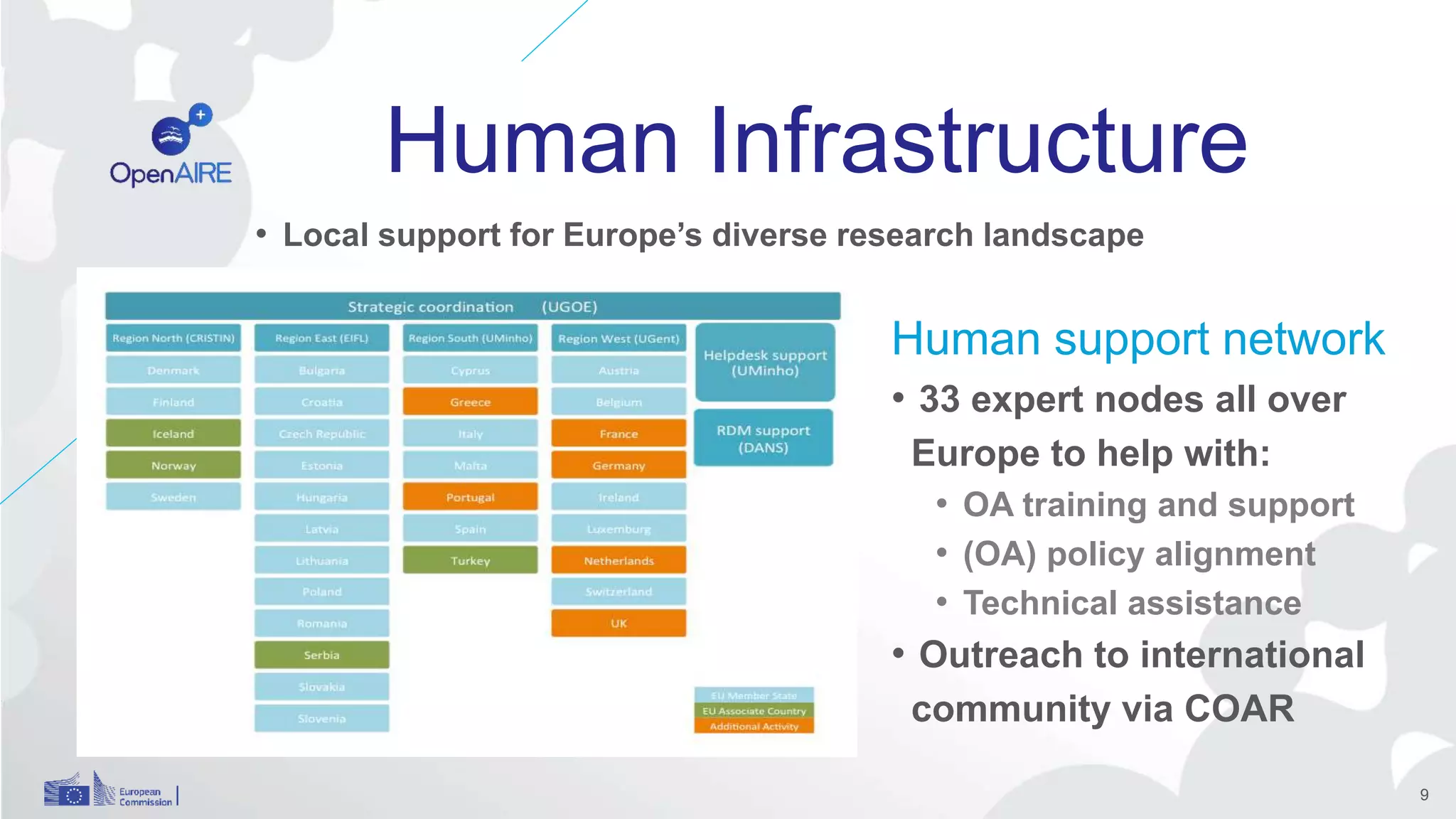 Human Infrastructure
• Local support for Europe’s diverse research landscape
9
Human support network
• 33 expert nodes all over
Europe to help with:
• OA training and support
• (OA) policy alignment
• Technical assistance
• Outreach to international
community via COAR
 