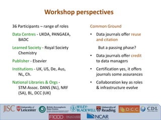 Workshop perspectives
36 Participants – range of roles
Data Centres - UKDA, PANGAEA,
BADC
Learned Society - Royal Society
Chemistry
Publisher - Elsevier
Institutions - UK, US, De, Aus,
NL, Ch.
National Libraries & Orgs -
STM Assoc. DANS (NL), NRF
(SA), BL, DCC (UK)
Common Ground
• Data journals offer reuse
and citation
But a passing phase?
• Data journals offer credit
to data managers
• Certification yes, it offers
journals some assurances
• Collaboration key as roles
& infrastructure evolve
 