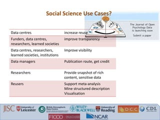 Social Science Use Cases?
Data centres increase reuse
Funders, data centres,
researchers, learned societies
improve transparency
Data centres, researchers,
learned societies, institutions
Improve visibility
Data managers Publication route, get credit
Researchers Provide snapshot of rich
content, sensitive data
Reusers Support meta-analysis
Mine structured description
Visualisation
 