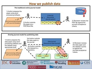 BADC
Data Data
BODC
DataData
A Journal
(Any online
journal system)
PDF PDF PDF PDF PDF
Word processing software
with journal template
Data Journal
(Geoscience Data Journal)
html html html html
1) Author prepares the
paper using word
processing software.
3) Reviewer reviews the
PDF file against the
journal’s acceptance
criteria.
2) Author submits
the paper as a
PDF/Word file.
Word processing software
with journal template
1) Author prepares the
data paper using word
processing software and
the dataset using
appropriate tools.
2a) Author submits
the data paper to
the journal.
3) Reviewer reviews
the data paper and
the dataset it points
to against the
journals acceptance
criteria.
The traditional online journal model
Overlay journal model for publishing data
2b) Author submits
the dataset to a
repository.
Data
How we publish data
 