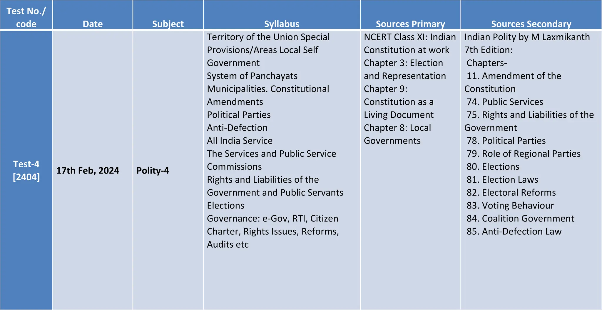 Test No./
code Date Subject Syllabus Sources Primary Sources Secondary
Test-4
[2404]
17th Feb, 2024 Polity-4
Territory of the Union Special
Provisions/Areas Local Self
Government
System of Panchayats
Municipalities. Constitutional
Amendments
Political Parties
Anti-Defection
All India Service
The Services and Public Service
Commissions
Rights and Liabilities of the
Government and Public Servants
Elections
Governance: e-Gov, RTI, Citizen
Charter, Rights Issues, Reforms,
Audits etc
NCERT Class XI: Indian
Constitution at work
Chapter 3: Election
and Representation
Chapter 9:
Constitution as a
Living Document
Chapter 8: Local
Governments
Indian Polity by M Laxmikanth
7th Edition:
Chapters-
11. Amendment of the
Constitution
74. Public Services
75. Rights and Liabilities of the
Government
78. Political Parties
79. Role of Regional Parties
80. Elections
81. Election Laws
82. Electoral Reforms
83. Voting Behaviour
84. Coalition Government
85. Anti-Defection Law
 