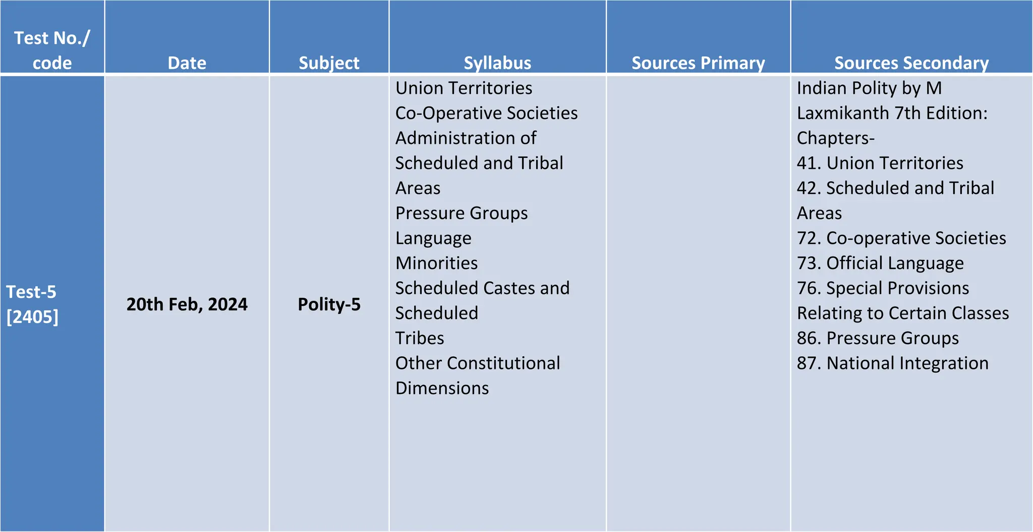 Test No./
code Date Subject Syllabus Sources Primary Sources Secondary
Test-5
[2405]
20th Feb, 2024 Polity-5
Union Territories
Co-Operative Societies
Administration of
Scheduled and Tribal
Areas
Pressure Groups
Language
Minorities
Scheduled Castes and
Scheduled
Tribes
Other Constitutional
Dimensions
Indian Polity by M
Laxmikanth 7th Edition:
Chapters-
41. Union Territories
42. Scheduled and Tribal
Areas
72. Co-operative Societies
73. Official Language
76. Special Provisions
Relating to Certain Classes
86. Pressure Groups
87. National Integration
 