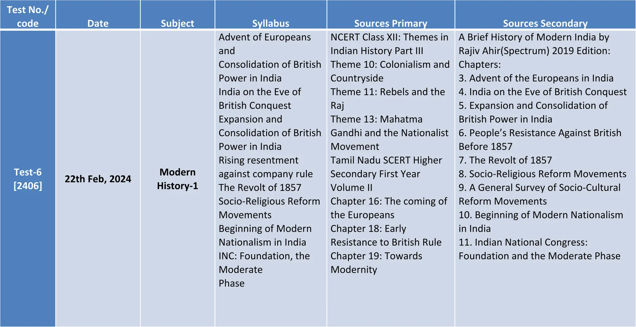 Test No./
code Date Subject Syllabus Sources Primary Sources Secondary
Test-6
[2406]
22th Feb, 2024
Modern
History-1
Advent of Europeans
and
Consolidation of British
Power in India
India on the Eve of
British Conquest
Expansion and
Consolidation of British
Power in India
Rising resentment
against company rule
The Revolt of 1857
Socio-Religious Reform
Movements
Beginning of Modern
Nationalism in India
INC: Foundation, the
Moderate
Phase
NCERT Class XII: Themes in
Indian History Part III
Theme 10: Colonialism and
Countryside
Theme 11: Rebels and the
Raj
Theme 13: Mahatma
Gandhi and the Nationalist
Movement
Tamil Nadu SCERT Higher
Secondary First Year
Volume II
Chapter 16: The coming of
the Europeans
Chapter 18: Early
Resistance to British Rule
Chapter 19: Towards
Modernity
A Brief History of Modern India by
Rajiv Ahir(Spectrum) 2019 Edition:
Chapters:
3. Advent of the Europeans in India
4. India on the Eve of British Conquest
5. Expansion and Consolidation of
British Power in India
6. People’s Resistance Against British
Before 1857
7. The Revolt of 1857
8. Socio-Religious Reform Movements
9. A General Survey of Socio-Cultural
Reform Movements
10. Beginning of Modern Nationalism
in India
11. Indian National Congress:
Foundation and the Moderate Phase
 