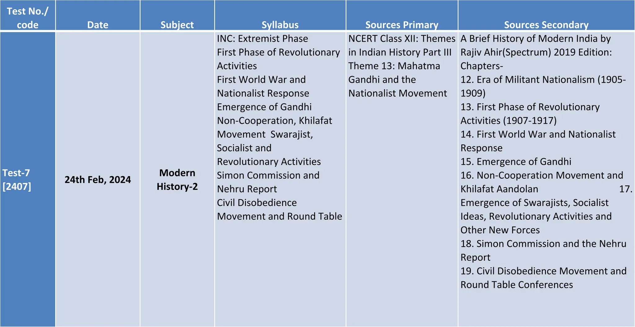 Test No./
code Date Subject Syllabus Sources Primary Sources Secondary
Test-7
[2407]
24th Feb, 2024
Modern
History-2
INC: Extremist Phase
First Phase of Revolutionary
Activities
First World War and
Nationalist Response
Emergence of Gandhi
Non-Cooperation, Khilafat
Movement Swarajist,
Socialist and
Revolutionary Activities
Simon Commission and
Nehru Report
Civil Disobedience
Movement and Round Table
NCERT Class XII: Themes
in Indian History Part III
Theme 13: Mahatma
Gandhi and the
Nationalist Movement
A Brief History of Modern India by
Rajiv Ahir(Spectrum) 2019 Edition:
Chapters-
12. Era of Militant Nationalism (1905-
1909)
13. First Phase of Revolutionary
Activities (1907-1917)
14. First World War and Nationalist
Response
15. Emergence of Gandhi
16. Non-Cooperation Movement and
Khilafat Aandolan 17.
Emergence of Swarajists, Socialist
Ideas, Revolutionary Activities and
Other New Forces
18. Simon Commission and the Nehru
Report
19. Civil Disobedience Movement and
Round Table Conferences
 