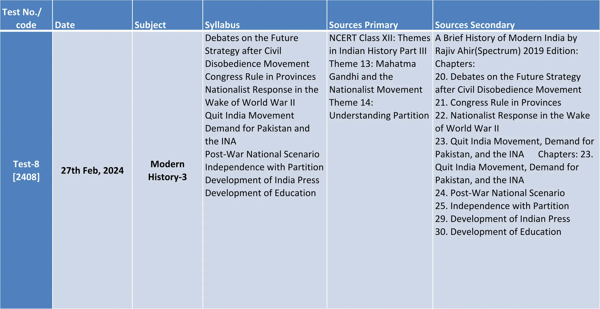 Test No./
code Date Subject Syllabus Sources Primary Sources Secondary
Test-8
[2408]
27th Feb, 2024
Modern
History-3
Debates on the Future
Strategy after Civil
Disobedience Movement
Congress Rule in Provinces
Nationalist Response in the
Wake of World War II
Quit India Movement
Demand for Pakistan and
the INA
Post-War National Scenario
Independence with Partition
Development of India Press
Development of Education
NCERT Class XII: Themes
in Indian History Part III
Theme 13: Mahatma
Gandhi and the
Nationalist Movement
Theme 14:
Understanding Partition
A Brief History of Modern India by
Rajiv Ahir(Spectrum) 2019 Edition:
Chapters:
20. Debates on the Future Strategy
after Civil Disobedience Movement
21. Congress Rule in Provinces
22. Nationalist Response in the Wake
of World War II
23. Quit India Movement, Demand for
Pakistan, and the INA Chapters: 23.
Quit India Movement, Demand for
Pakistan, and the INA
24. Post-War National Scenario
25. Independence with Partition
29. Development of Indian Press
30. Development of Education
 