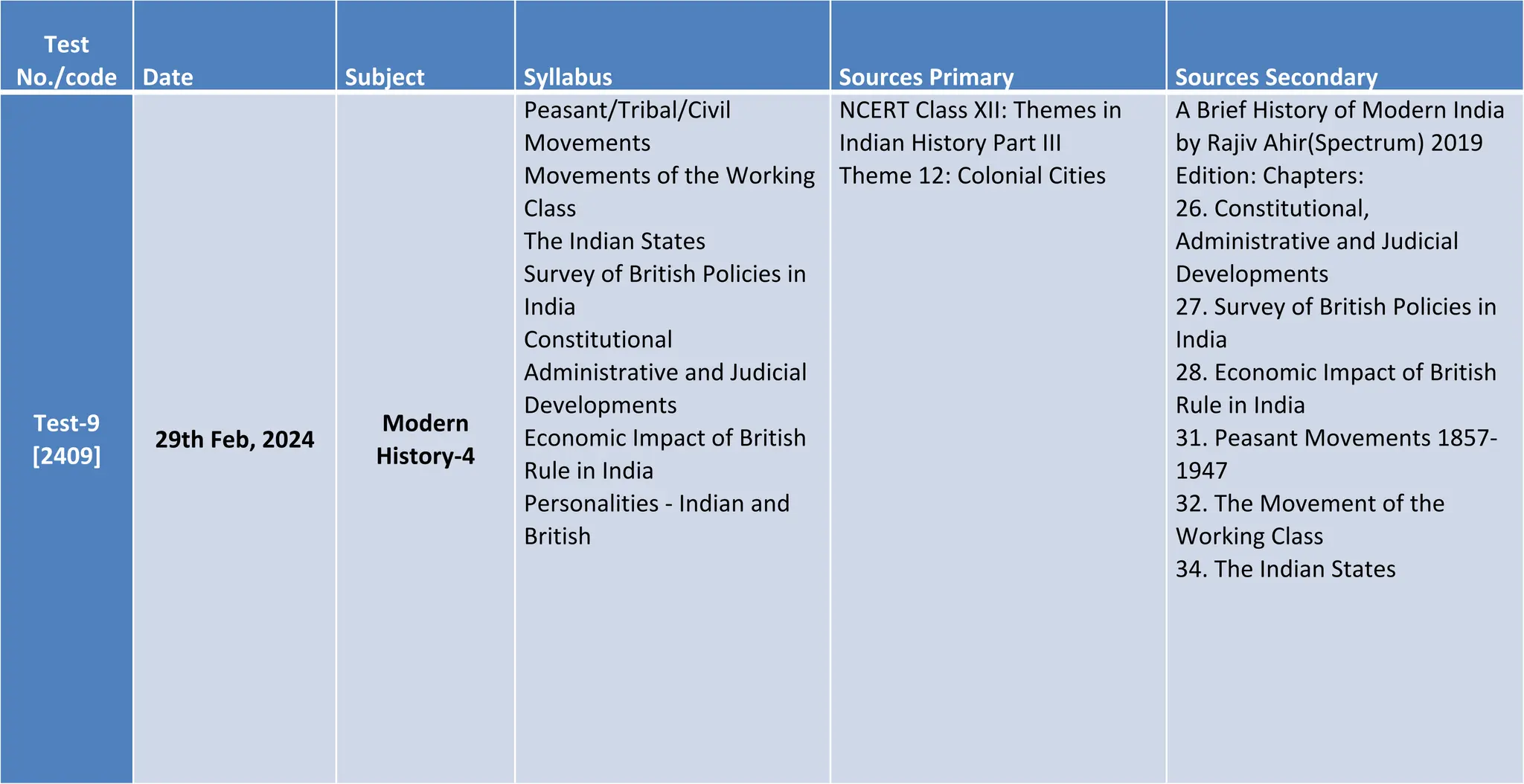 Test
No./code Date Subject Syllabus Sources Primary Sources Secondary
Test-9
[2409]
29th Feb, 2024
Modern
History-4
Peasant/Tribal/Civil
Movements
Movements of the Working
Class
The Indian States
Survey of British Policies in
India
Constitutional
Administrative and Judicial
Developments
Economic Impact of British
Rule in India
Personalities - Indian and
British
NCERT Class XII: Themes in
Indian History Part III
Theme 12: Colonial Cities
A Brief History of Modern India
by Rajiv Ahir(Spectrum) 2019
Edition: Chapters:
26. Constitutional,
Administrative and Judicial
Developments
27. Survey of British Policies in
India
28. Economic Impact of British
Rule in India
31. Peasant Movements 1857-
1947
32. The Movement of the
Working Class
34. The Indian States
 