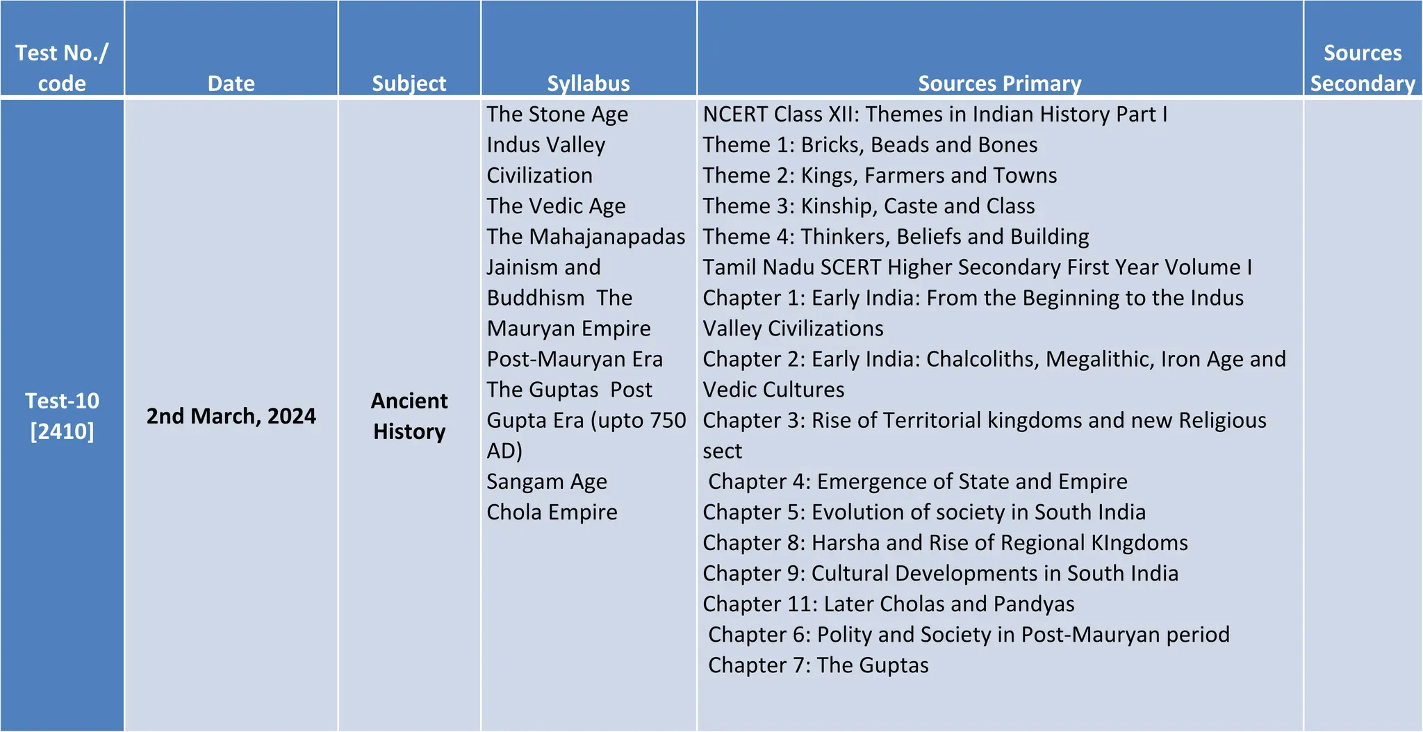 Test No./
code Date Subject Syllabus Sources Primary
Sources
Secondary
Test-10
[2410]
2nd March, 2024
Ancient
History
The Stone Age
Indus Valley
Civilization
The Vedic Age
The Mahajanapadas
Jainism and
Buddhism The
Mauryan Empire
Post-Mauryan Era
The Guptas Post
Gupta Era (upto 750
AD)
Sangam Age
Chola Empire
NCERT Class XII: Themes in Indian History Part I
Theme 1: Bricks, Beads and Bones
Theme 2: Kings, Farmers and Towns
Theme 3: Kinship, Caste and Class
Theme 4: Thinkers, Beliefs and Building
Tamil Nadu SCERT Higher Secondary First Year Volume I
Chapter 1: Early India: From the Beginning to the Indus
Valley Civilizations
Chapter 2: Early India: Chalcoliths, Megalithic, Iron Age and
Vedic Cultures
Chapter 3: Rise of Territorial kingdoms and new Religious
sect
Chapter 4: Emergence of State and Empire
Chapter 5: Evolution of society in South India
Chapter 8: Harsha and Rise of Regional KIngdoms
Chapter 9: Cultural Developments in South India
Chapter 11: Later Cholas and Pandyas
Chapter 6: Polity and Society in Post-Mauryan period
Chapter 7: The Guptas
 