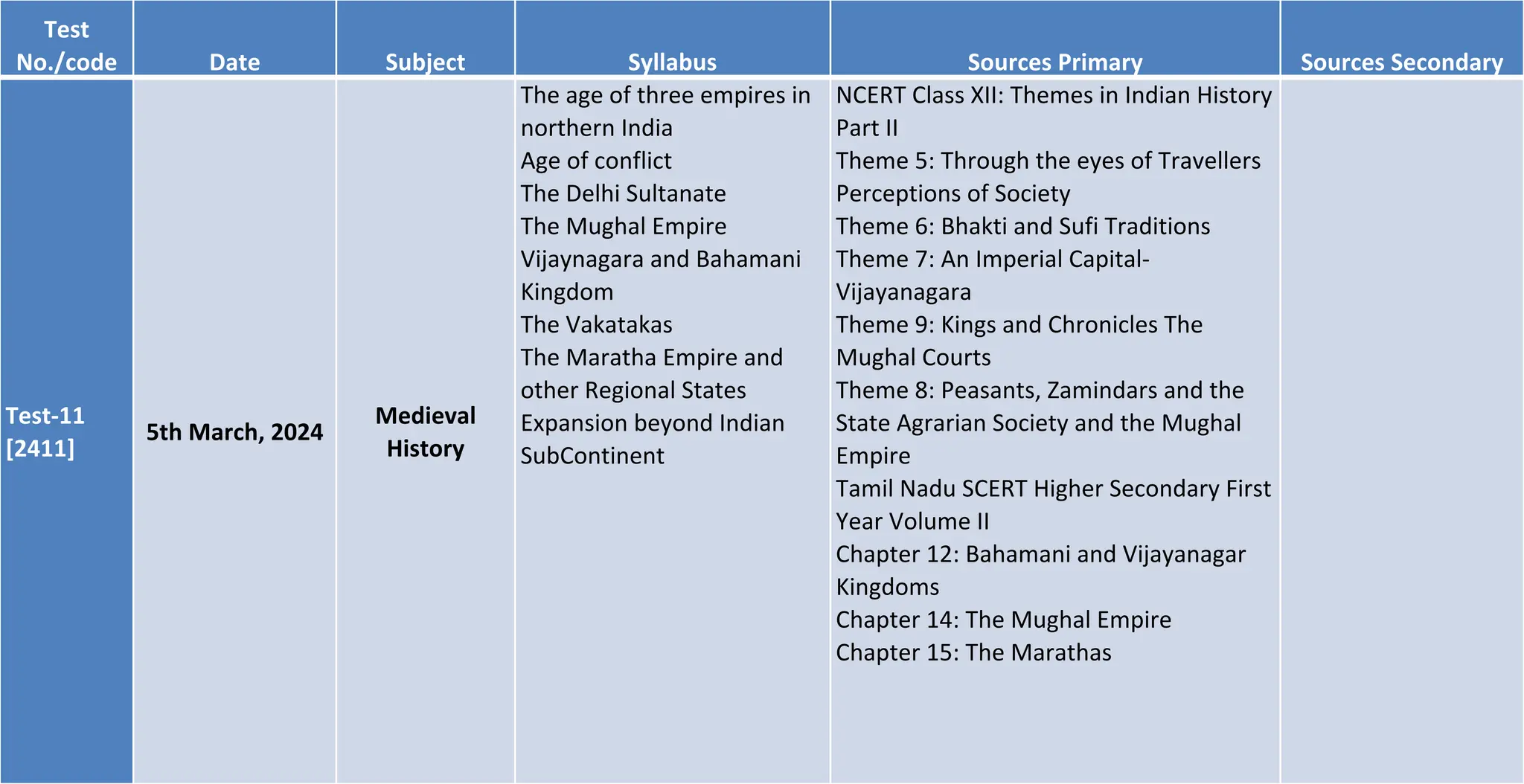 Test
No./code Date Subject Syllabus Sources Primary Sources Secondary
Test-11
[2411]
5th March, 2024
Medieval
History
The age of three empires in
northern India
Age of conflict
The Delhi Sultanate
The Mughal Empire
Vijaynagara and Bahamani
Kingdom
The Vakatakas
The Maratha Empire and
other Regional States
Expansion beyond Indian
SubContinent
NCERT Class XII: Themes in Indian History
Part II
Theme 5: Through the eyes of Travellers
Perceptions of Society
Theme 6: Bhakti and Sufi Traditions
Theme 7: An Imperial Capital-
Vijayanagara
Theme 9: Kings and Chronicles The
Mughal Courts
Theme 8: Peasants, Zamindars and the
State Agrarian Society and the Mughal
Empire
Tamil Nadu SCERT Higher Secondary First
Year Volume II
Chapter 12: Bahamani and Vijayanagar
Kingdoms
Chapter 14: The Mughal Empire
Chapter 15: The Marathas
 