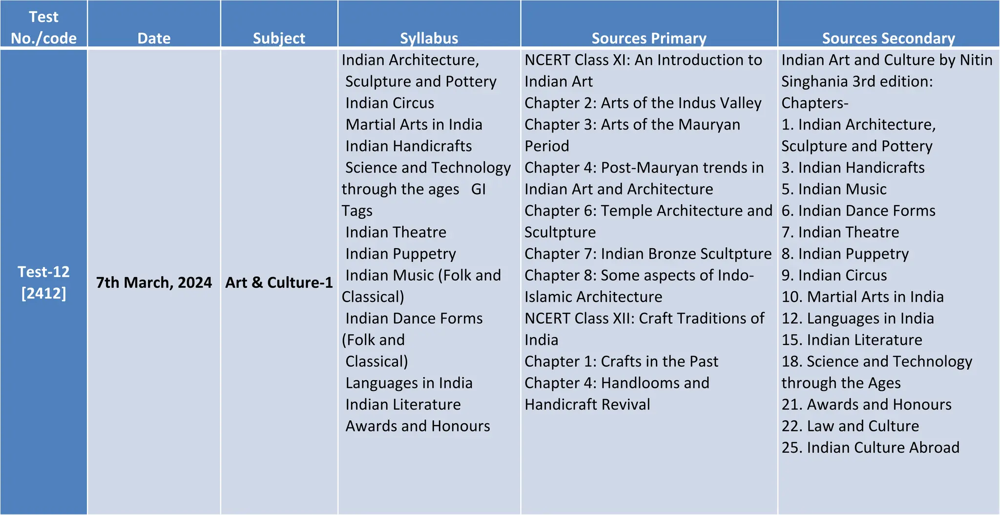 Test
No./code Date Subject Syllabus Sources Primary Sources Secondary
Test-12
[2412]
7th March, 2024 Art & Culture-1
Indian Architecture,
Sculpture and Pottery
Indian Circus
Martial Arts in India
Indian Handicrafts
Science and Technology
through the ages GI
Tags
Indian Theatre
Indian Puppetry
Indian Music (Folk and
Classical)
Indian Dance Forms
(Folk and
Classical)
Languages in India
Indian Literature
Awards and Honours
NCERT Class XI: An Introduction to
Indian Art
Chapter 2: Arts of the Indus Valley
Chapter 3: Arts of the Mauryan
Period
Chapter 4: Post-Mauryan trends in
Indian Art and Architecture
Chapter 6: Temple Architecture and
Scultpture
Chapter 7: Indian Bronze Scultpture
Chapter 8: Some aspects of Indo-
Islamic Architecture
NCERT Class XII: Craft Traditions of
India
Chapter 1: Crafts in the Past
Chapter 4: Handlooms and
Handicraft Revival
Indian Art and Culture by Nitin
Singhania 3rd edition:
Chapters-
1. Indian Architecture,
Sculpture and Pottery
3. Indian Handicrafts
5. Indian Music
6. Indian Dance Forms
7. Indian Theatre
8. Indian Puppetry
9. Indian Circus
10. Martial Arts in India
12. Languages in India
15. Indian Literature
18. Science and Technology
through the Ages
21. Awards and Honours
22. Law and Culture
25. Indian Culture Abroad
 