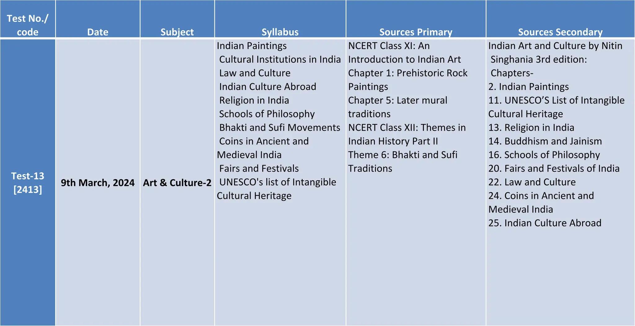 Test No./
code Date Subject Syllabus Sources Primary Sources Secondary
Test-13
[2413]
9th March, 2024 Art & Culture-2
Indian Paintings
Cultural Institutions in India
Law and Culture
Indian Culture Abroad
Religion in India
Schools of Philosophy
Bhakti and Sufi Movements
Coins in Ancient and
Medieval India
Fairs and Festivals
UNESCO's list of Intangible
Cultural Heritage
NCERT Class XI: An
Introduction to Indian Art
Chapter 1: Prehistoric Rock
Paintings
Chapter 5: Later mural
traditions
NCERT Class XII: Themes in
Indian History Part II
Theme 6: Bhakti and Sufi
Traditions
Indian Art and Culture by Nitin
Singhania 3rd edition:
Chapters-
2. Indian Paintings
11. UNESCO’S List of Intangible
Cultural Heritage
13. Religion in India
14. Buddhism and Jainism
16. Schools of Philosophy
20. Fairs and Festivals of India
22. Law and Culture
24. Coins in Ancient and
Medieval India
25. Indian Culture Abroad
 