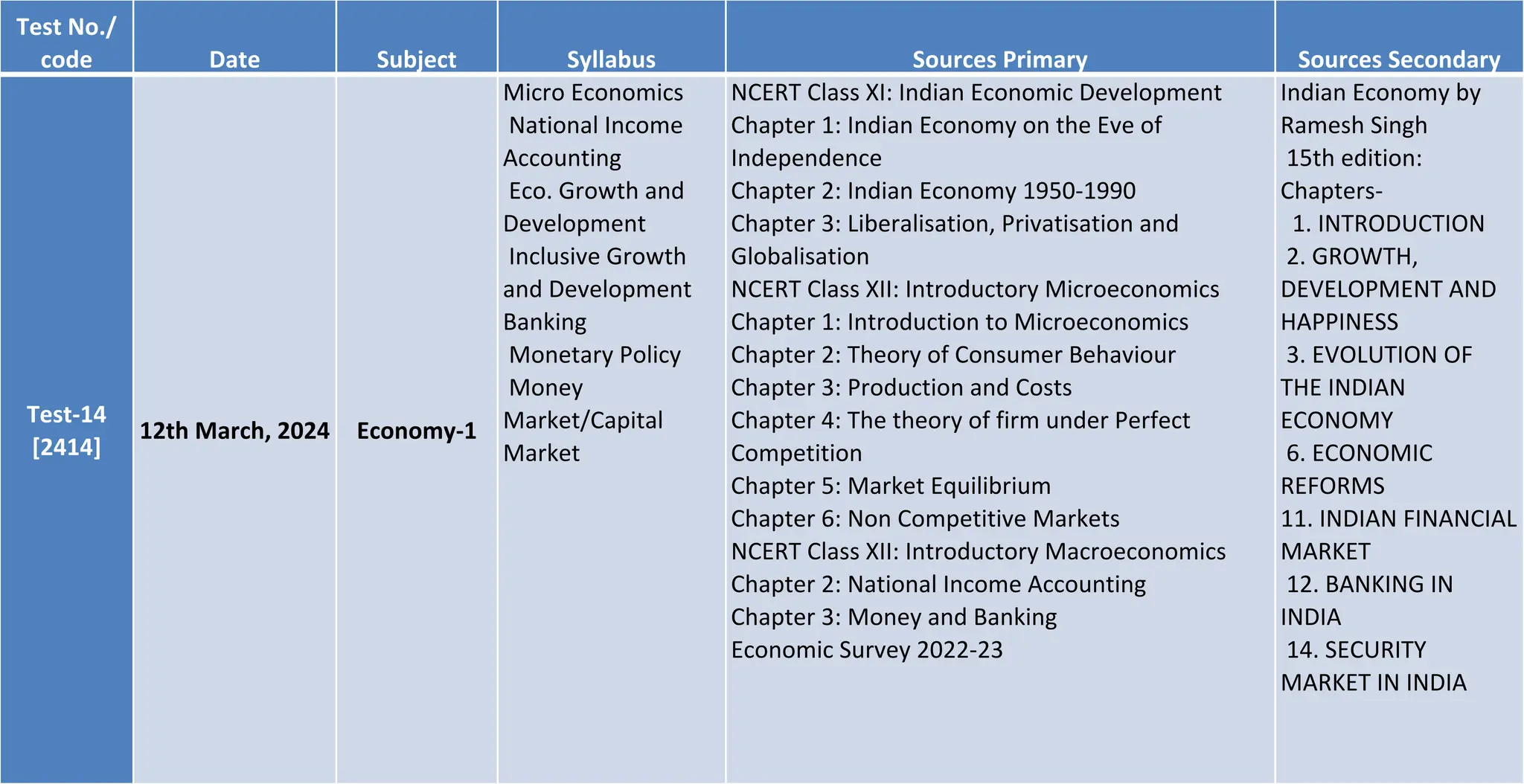 Test No./
code Date Subject Syllabus Sources Primary Sources Secondary
Test-14
[2414]
12th March, 2024 Economy-1
Micro Economics
National Income
Accounting
Eco. Growth and
Development
Inclusive Growth
and Development
Banking
Monetary Policy
Money
Market/Capital
Market
NCERT Class XI: Indian Economic Development
Chapter 1: Indian Economy on the Eve of
Independence
Chapter 2: Indian Economy 1950-1990
Chapter 3: Liberalisation, Privatisation and
Globalisation
NCERT Class XII: Introductory Microeconomics
Chapter 1: Introduction to Microeconomics
Chapter 2: Theory of Consumer Behaviour
Chapter 3: Production and Costs
Chapter 4: The theory of firm under Perfect
Competition
Chapter 5: Market Equilibrium
Chapter 6: Non Competitive Markets
NCERT Class XII: Introductory Macroeconomics
Chapter 2: National Income Accounting
Chapter 3: Money and Banking
Economic Survey 2022-23
Indian Economy by
Ramesh Singh
15th edition:
Chapters-
1. INTRODUCTION
2. GROWTH,
DEVELOPMENT AND
HAPPINESS
3. EVOLUTION OF
THE INDIAN
ECONOMY
6. ECONOMIC
REFORMS
11. INDIAN FINANCIAL
MARKET
12. BANKING IN
INDIA
14. SECURITY
MARKET IN INDIA
 