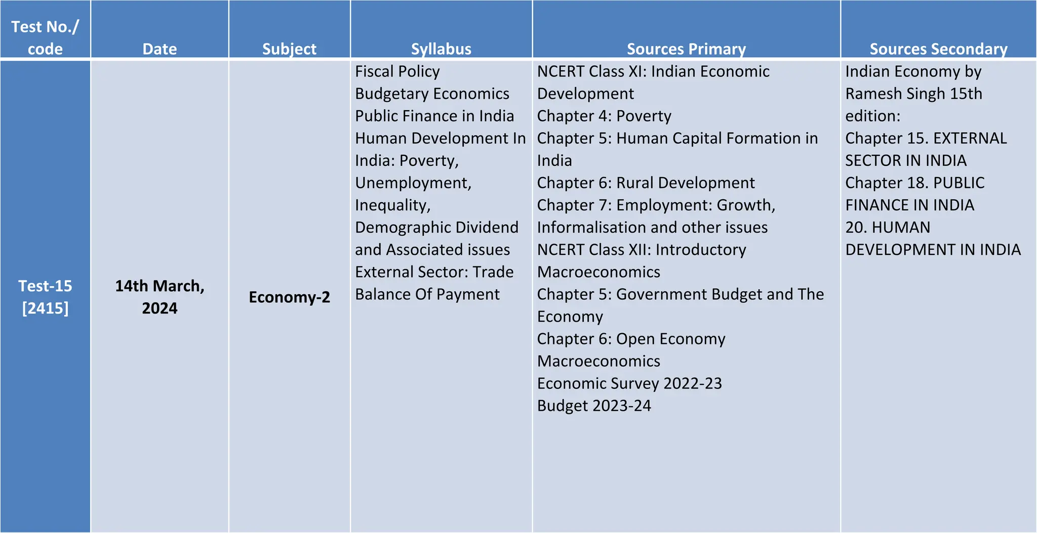 Test No./
code Date Subject Syllabus Sources Primary Sources Secondary
Test-15
[2415]
14th March,
2024
Economy-2
Fiscal Policy
Budgetary Economics
Public Finance in India
Human Development In
India: Poverty,
Unemployment,
Inequality,
Demographic Dividend
and Associated issues
External Sector: Trade
Balance Of Payment
NCERT Class XI: Indian Economic
Development
Chapter 4: Poverty
Chapter 5: Human Capital Formation in
India
Chapter 6: Rural Development
Chapter 7: Employment: Growth,
Informalisation and other issues
NCERT Class XII: Introductory
Macroeconomics
Chapter 5: Government Budget and The
Economy
Chapter 6: Open Economy
Macroeconomics
Economic Survey 2022-23
Budget 2023-24
Indian Economy by
Ramesh Singh 15th
edition:
Chapter 15. EXTERNAL
SECTOR IN INDIA
Chapter 18. PUBLIC
FINANCE IN INDIA
20. HUMAN
DEVELOPMENT IN INDIA
 