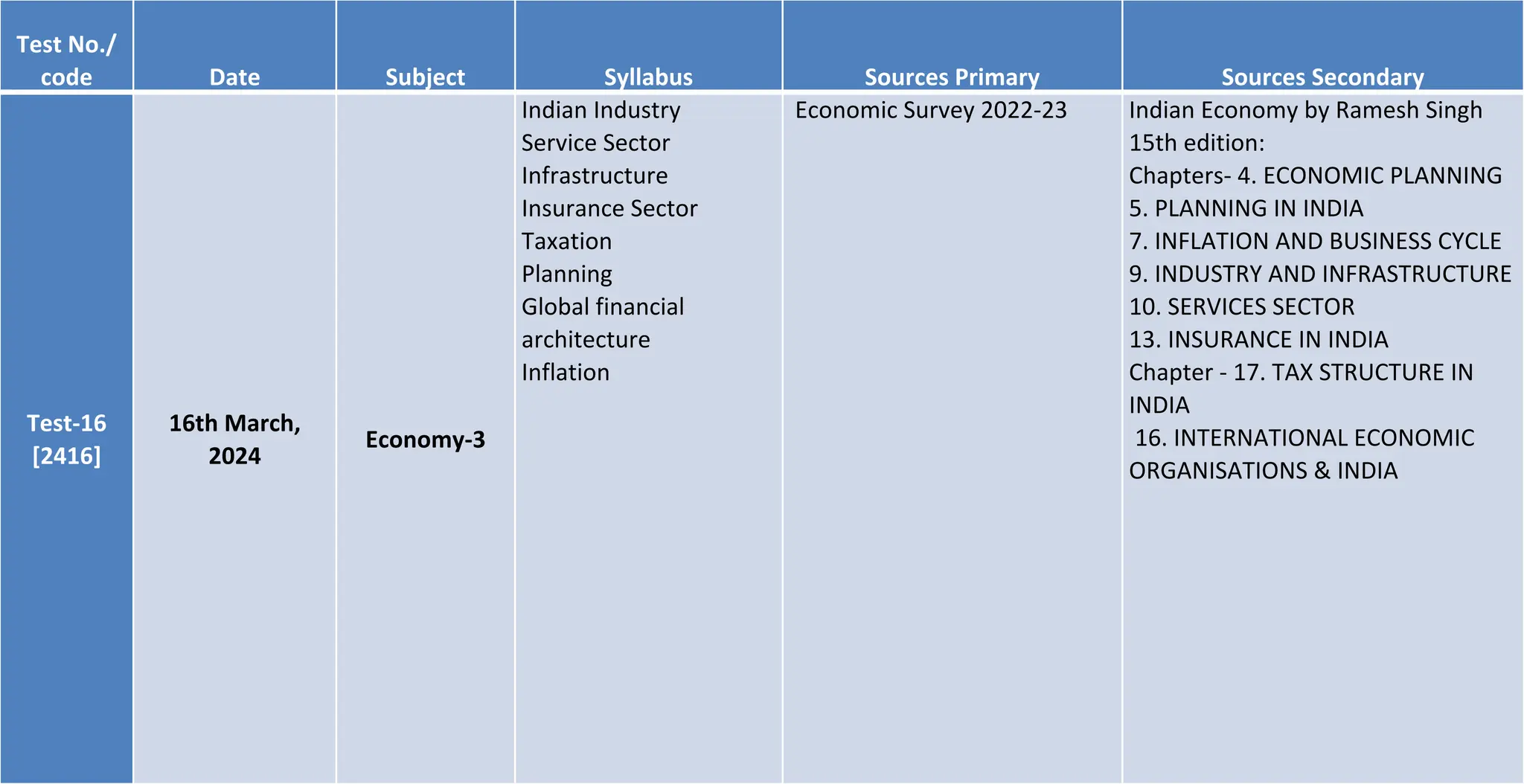 Test No./
code Date Subject Syllabus Sources Primary Sources Secondary
Test-16
[2416]
16th March,
2024
Economy-3
Indian Industry
Service Sector
Infrastructure
Insurance Sector
Taxation
Planning
Global financial
architecture
Inflation
Economic Survey 2022-23 Indian Economy by Ramesh Singh
15th edition:
Chapters- 4. ECONOMIC PLANNING
5. PLANNING IN INDIA
7. INFLATION AND BUSINESS CYCLE
9. INDUSTRY AND INFRASTRUCTURE
10. SERVICES SECTOR
13. INSURANCE IN INDIA
Chapter - 17. TAX STRUCTURE IN
INDIA
16. INTERNATIONAL ECONOMIC
ORGANISATIONS & INDIA
 