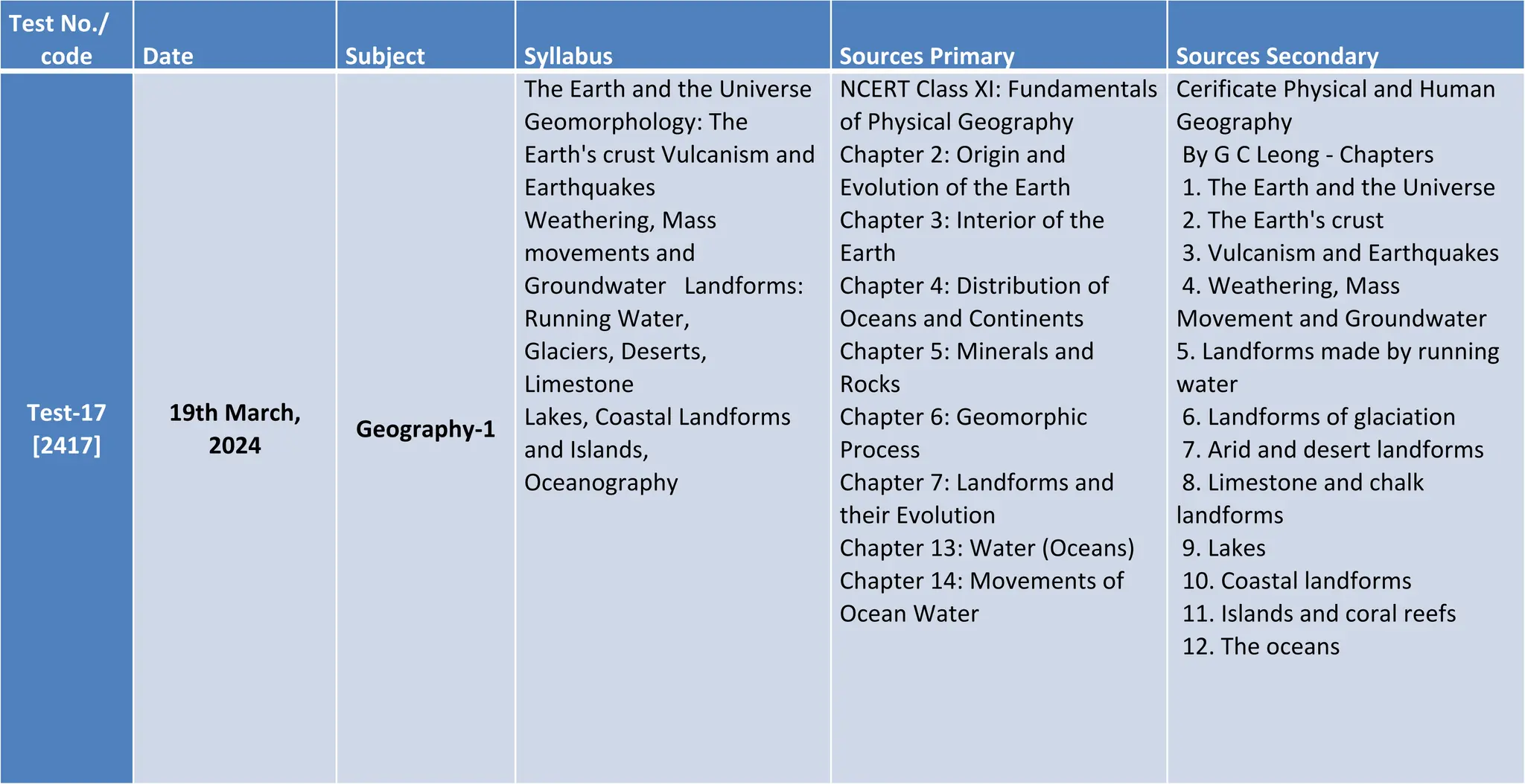 Test No./
code Date Subject Syllabus Sources Primary Sources Secondary
Test-17
[2417]
19th March,
2024
Geography-1
The Earth and the Universe
Geomorphology: The
Earth's crust Vulcanism and
Earthquakes
Weathering, Mass
movements and
Groundwater Landforms:
Running Water,
Glaciers, Deserts,
Limestone
Lakes, Coastal Landforms
and Islands,
Oceanography
NCERT Class XI: Fundamentals
of Physical Geography
Chapter 2: Origin and
Evolution of the Earth
Chapter 3: Interior of the
Earth
Chapter 4: Distribution of
Oceans and Continents
Chapter 5: Minerals and
Rocks
Chapter 6: Geomorphic
Process
Chapter 7: Landforms and
their Evolution
Chapter 13: Water (Oceans)
Chapter 14: Movements of
Ocean Water
Cerificate Physical and Human
Geography
By G C Leong - Chapters
1. The Earth and the Universe
2. The Earth's crust
3. Vulcanism and Earthquakes
4. Weathering, Mass
Movement and Groundwater
5. Landforms made by running
water
6. Landforms of glaciation
7. Arid and desert landforms
8. Limestone and chalk
landforms
9. Lakes
10. Coastal landforms
11. Islands and coral reefs
12. The oceans
 