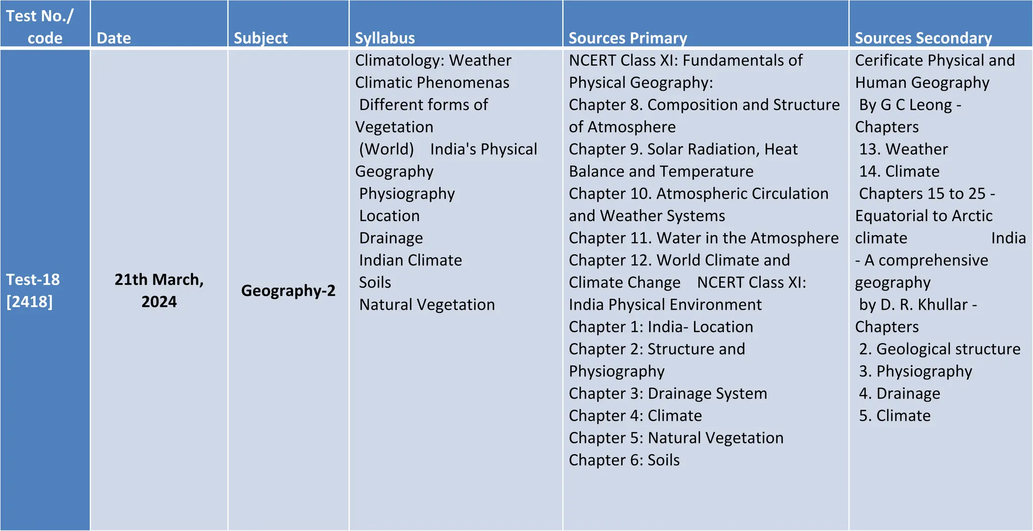 Test No./
code Date Subject Syllabus Sources Primary Sources Secondary
Test-18
[2418]
21th March,
2024
Geography-2
Climatology: Weather
Climatic Phenomenas
Different forms of
Vegetation
(World) India's Physical
Geography
Physiography
Location
Drainage
Indian Climate
Soils
Natural Vegetation
NCERT Class XI: Fundamentals of
Physical Geography:
Chapter 8. Composition and Structure
of Atmosphere
Chapter 9. Solar Radiation, Heat
Balance and Temperature
Chapter 10. Atmospheric Circulation
and Weather Systems
Chapter 11. Water in the Atmosphere
Chapter 12. World Climate and
Climate Change NCERT Class XI:
India Physical Environment
Chapter 1: India- Location
Chapter 2: Structure and
Physiography
Chapter 3: Drainage System
Chapter 4: Climate
Chapter 5: Natural Vegetation
Chapter 6: Soils
Cerificate Physical and
Human Geography
By G C Leong -
Chapters
13. Weather
14. Climate
Chapters 15 to 25 -
Equatorial to Arctic
climate India
- A comprehensive
geography
by D. R. Khullar -
Chapters
2. Geological structure
3. Physiography
4. Drainage
5. Climate
 