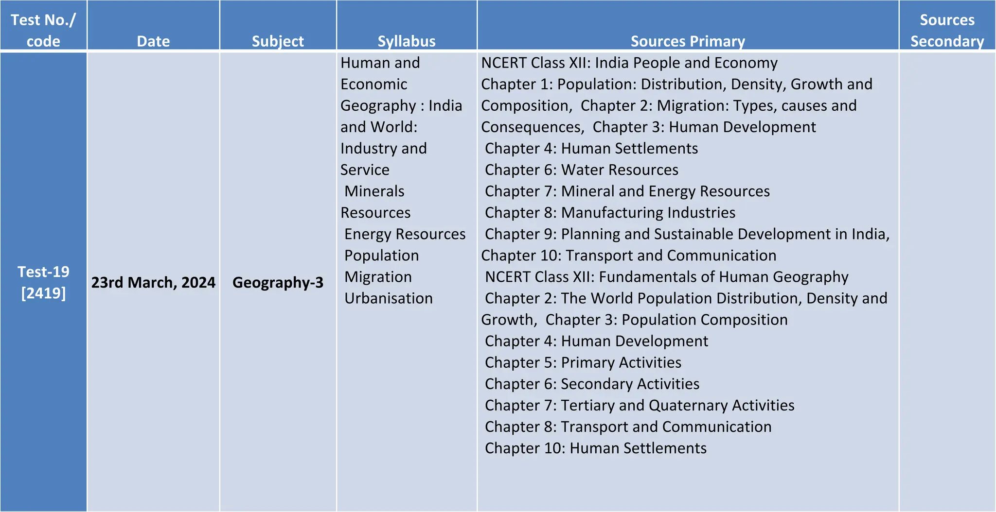 Test No./
code Date Subject Syllabus Sources Primary
Sources
Secondary
Test-19
[2419]
23rd March, 2024 Geography-3
Human and
Economic
Geography : India
and World:
Industry and
Service
Minerals
Resources
Energy Resources
Population
Migration
Urbanisation
NCERT Class XII: India People and Economy
Chapter 1: Population: Distribution, Density, Growth and
Composition, Chapter 2: Migration: Types, causes and
Consequences, Chapter 3: Human Development
Chapter 4: Human Settlements
Chapter 6: Water Resources
Chapter 7: Mineral and Energy Resources
Chapter 8: Manufacturing Industries
Chapter 9: Planning and Sustainable Development in India,
Chapter 10: Transport and Communication
NCERT Class XII: Fundamentals of Human Geography
Chapter 2: The World Population Distribution, Density and
Growth, Chapter 3: Population Composition
Chapter 4: Human Development
Chapter 5: Primary Activities
Chapter 6: Secondary Activities
Chapter 7: Tertiary and Quaternary Activities
Chapter 8: Transport and Communication
Chapter 10: Human Settlements
 