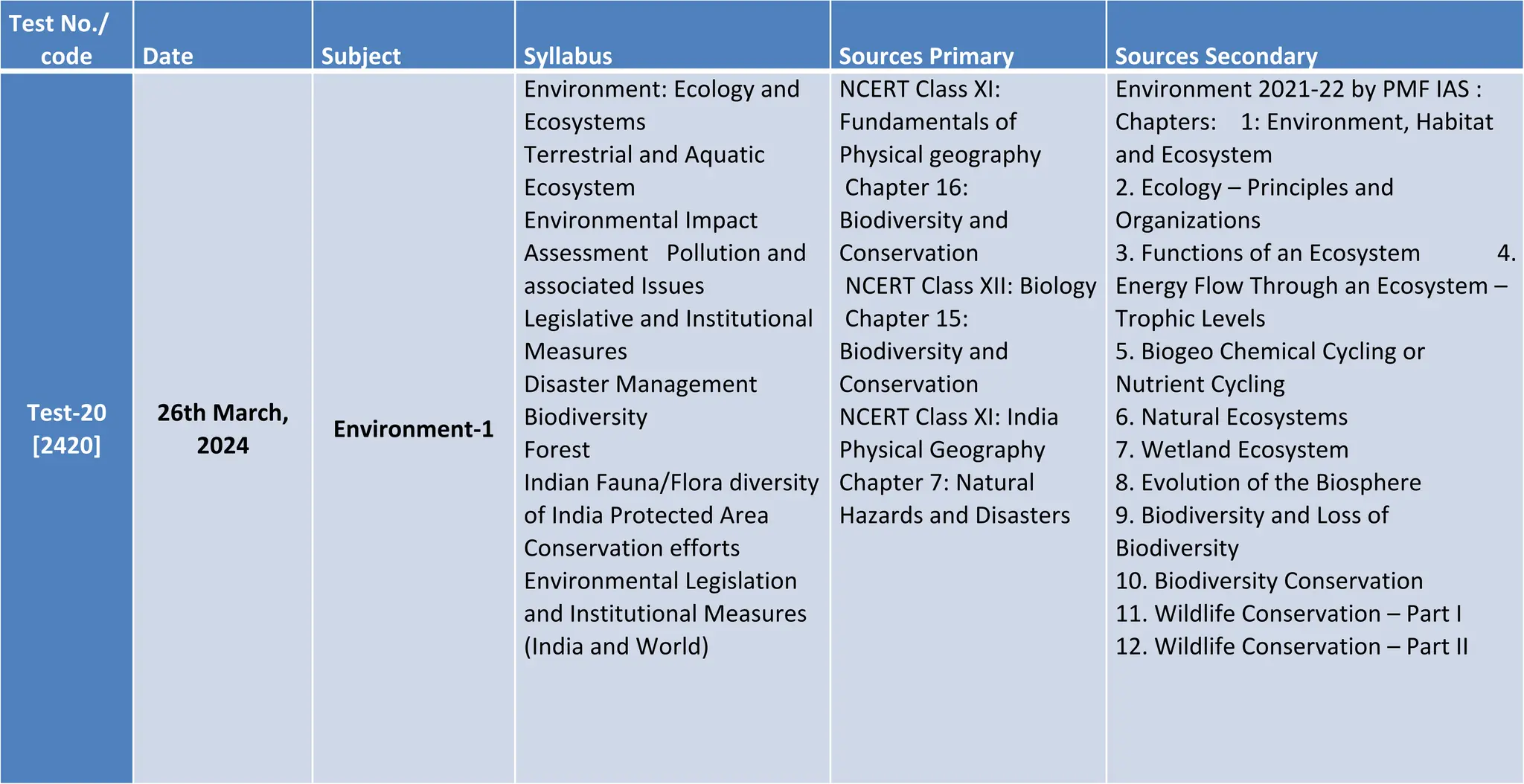Test No./
code Date Subject Syllabus Sources Primary Sources Secondary
Test-20
[2420]
26th March,
2024
Environment-1
Environment: Ecology and
Ecosystems
Terrestrial and Aquatic
Ecosystem
Environmental Impact
Assessment Pollution and
associated Issues
Legislative and Institutional
Measures
Disaster Management
Biodiversity
Forest
Indian Fauna/Flora diversity
of India Protected Area
Conservation efforts
Environmental Legislation
and Institutional Measures
(India and World)
NCERT Class XI:
Fundamentals of
Physical geography
Chapter 16:
Biodiversity and
Conservation
NCERT Class XII: Biology
Chapter 15:
Biodiversity and
Conservation
NCERT Class XI: India
Physical Geography
Chapter 7: Natural
Hazards and Disasters
Environment 2021-22 by PMF IAS :
Chapters: 1: Environment, Habitat
and Ecosystem
2. Ecology – Principles and
Organizations
3. Functions of an Ecosystem 4.
Energy Flow Through an Ecosystem –
Trophic Levels
5. Biogeo Chemical Cycling or
Nutrient Cycling
6. Natural Ecosystems
7. Wetland Ecosystem
8. Evolution of the Biosphere
9. Biodiversity and Loss of
Biodiversity
10. Biodiversity Conservation
11. Wildlife Conservation – Part I
12. Wildlife Conservation – Part II
 