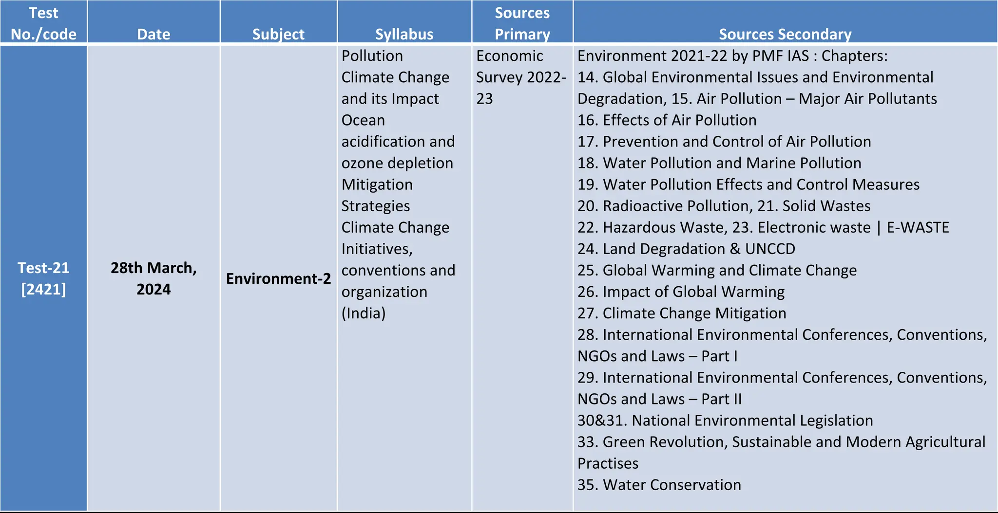 Test
No./code Date Subject Syllabus
Sources
Primary Sources Secondary
Test-21
[2421]
28th March,
2024
Environment-2
Pollution
Climate Change
and its Impact
Ocean
acidification and
ozone depletion
Mitigation
Strategies
Climate Change
Initiatives,
conventions and
organization
(India)
Economic
Survey 2022-
23
Environment 2021-22 by PMF IAS : Chapters:
14. Global Environmental Issues and Environmental
Degradation, 15. Air Pollution – Major Air Pollutants
16. Effects of Air Pollution
17. Prevention and Control of Air Pollution
18. Water Pollution and Marine Pollution
19. Water Pollution Effects and Control Measures
20. Radioactive Pollution, 21. Solid Wastes
22. Hazardous Waste, 23. Electronic waste | E-WASTE
24. Land Degradation & UNCCD
25. Global Warming and Climate Change
26. Impact of Global Warming
27. Climate Change Mitigation
28. International Environmental Conferences, Conventions,
NGOs and Laws – Part I
29. International Environmental Conferences, Conventions,
NGOs and Laws – Part II
30&31. National Environmental Legislation
33. Green Revolution, Sustainable and Modern Agricultural
Practises
35. Water Conservation
 