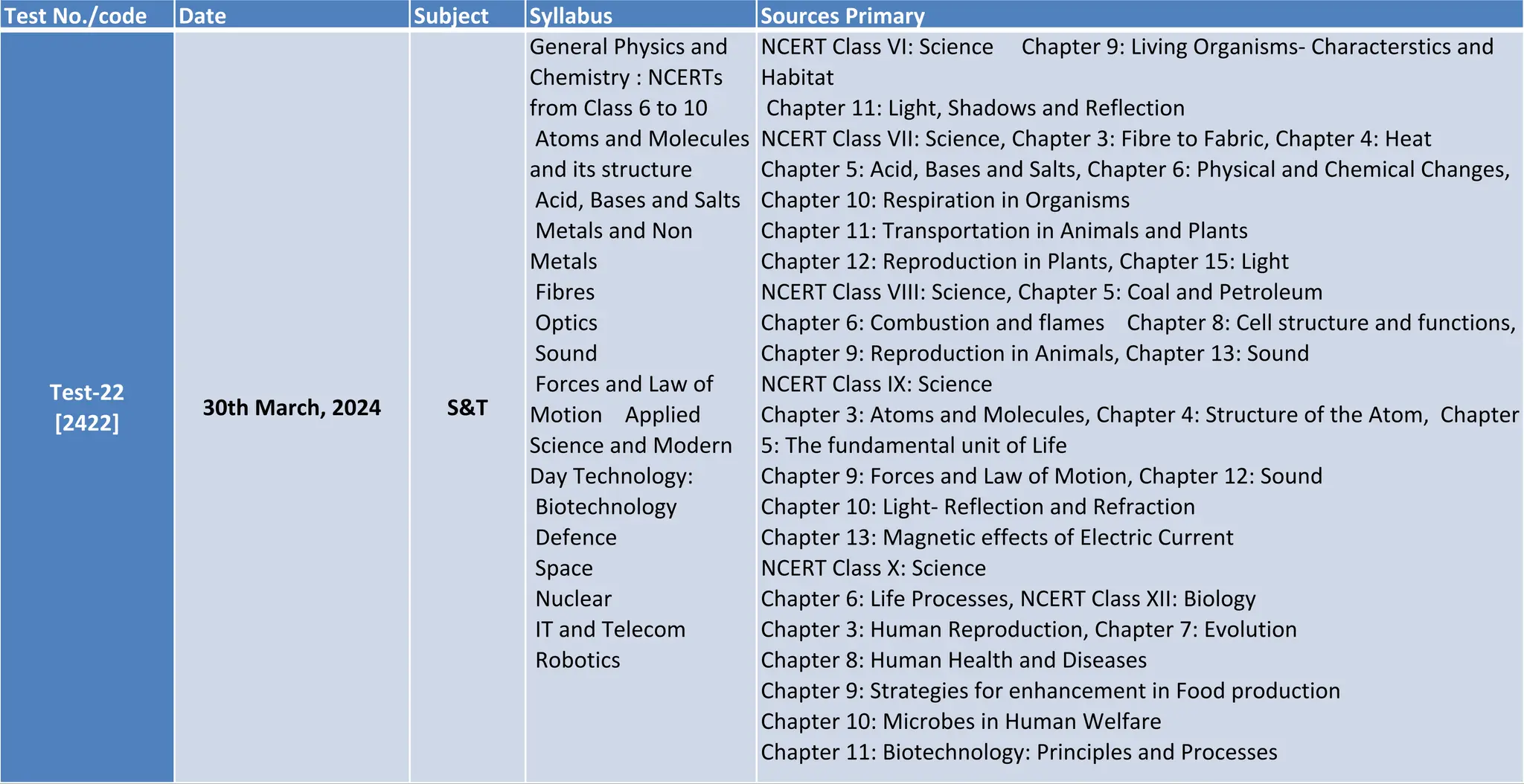 Test No./code Date Subject Syllabus Sources Primary
Test-22
[2422]
30th March, 2024 S&T
General Physics and
Chemistry : NCERTs
from Class 6 to 10
Atoms and Molecules
and its structure
Acid, Bases and Salts
Metals and Non
Metals
Fibres
Optics
Sound
Forces and Law of
Motion Applied
Science and Modern
Day Technology:
Biotechnology
Defence
Space
Nuclear
IT and Telecom
Robotics
NCERT Class VI: Science Chapter 9: Living Organisms- Characterstics and
Habitat
Chapter 11: Light, Shadows and Reflection
NCERT Class VII: Science, Chapter 3: Fibre to Fabric, Chapter 4: Heat
Chapter 5: Acid, Bases and Salts, Chapter 6: Physical and Chemical Changes,
Chapter 10: Respiration in Organisms
Chapter 11: Transportation in Animals and Plants
Chapter 12: Reproduction in Plants, Chapter 15: Light
NCERT Class VIII: Science, Chapter 5: Coal and Petroleum
Chapter 6: Combustion and flames Chapter 8: Cell structure and functions,
Chapter 9: Reproduction in Animals, Chapter 13: Sound
NCERT Class IX: Science
Chapter 3: Atoms and Molecules, Chapter 4: Structure of the Atom, Chapter
5: The fundamental unit of Life
Chapter 9: Forces and Law of Motion, Chapter 12: Sound
Chapter 10: Light- Reflection and Refraction
Chapter 13: Magnetic effects of Electric Current
NCERT Class X: Science
Chapter 6: Life Processes, NCERT Class XII: Biology
Chapter 3: Human Reproduction, Chapter 7: Evolution
Chapter 8: Human Health and Diseases
Chapter 9: Strategies for enhancement in Food production
Chapter 10: Microbes in Human Welfare
Chapter 11: Biotechnology: Principles and Processes
 