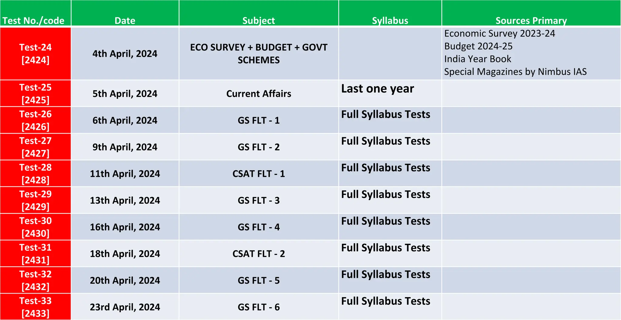 Test No./code Date Subject Syllabus Sources Primary
Test-24
[2424]
4th April, 2024
ECO SURVEY + BUDGET + GOVT
SCHEMES
Economic Survey 2023-24
Budget 2024-25
India Year Book
Special Magazines by Nimbus IAS
Test-25
[2425]
5th April, 2024 Current Affairs Last one year
Test-26
[2426]
6th April, 2024 GS FLT - 1
Full Syllabus Tests
Test-27
[2427]
9th April, 2024 GS FLT - 2
Full Syllabus Tests
Test-28
[2428]
11th April, 2024 CSAT FLT - 1
Full Syllabus Tests
Test-29
[2429]
13th April, 2024 GS FLT - 3
Full Syllabus Tests
Test-30
[2430]
16th April, 2024 GS FLT - 4
Full Syllabus Tests
Test-31
[2431]
18th April, 2024 CSAT FLT - 2
Full Syllabus Tests
Test-32
[2432]
20th April, 2024 GS FLT - 5
Full Syllabus Tests
Test-33
[2433]
23rd April, 2024 GS FLT - 6
Full Syllabus Tests
 