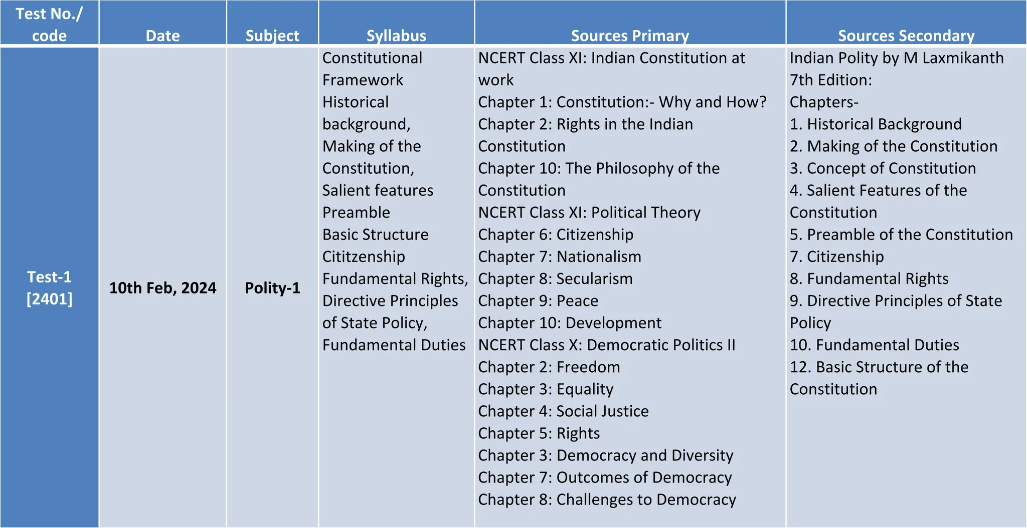 Test No./
code Date Subject Syllabus Sources Primary Sources Secondary
Test-1
[2401]
10th Feb, 2024 Polity-1
Constitutional
Framework
Historical
background,
Making of the
Constitution,
Salient features
Preamble
Basic Structure
Cititzenship
Fundamental Rights,
Directive Principles
of State Policy,
Fundamental Duties
NCERT Class XI: Indian Constitution at
work
Chapter 1: Constitution:- Why and How?
Chapter 2: Rights in the Indian
Constitution
Chapter 10: The Philosophy of the
Constitution
NCERT Class XI: Political Theory
Chapter 6: Citizenship
Chapter 7: Nationalism
Chapter 8: Secularism
Chapter 9: Peace
Chapter 10: Development
NCERT Class X: Democratic Politics II
Chapter 2: Freedom
Chapter 3: Equality
Chapter 4: Social Justice
Chapter 5: Rights
Chapter 3: Democracy and Diversity
Chapter 7: Outcomes of Democracy
Chapter 8: Challenges to Democracy
Indian Polity by M Laxmikanth
7th Edition:
Chapters-
1. Historical Background
2. Making of the Constitution
3. Concept of Constitution
4. Salient Features of the
Constitution
5. Preamble of the Constitution
7. Citizenship
8. Fundamental Rights
9. Directive Principles of State
Policy
10. Fundamental Duties
12. Basic Structure of the
Constitution
 
