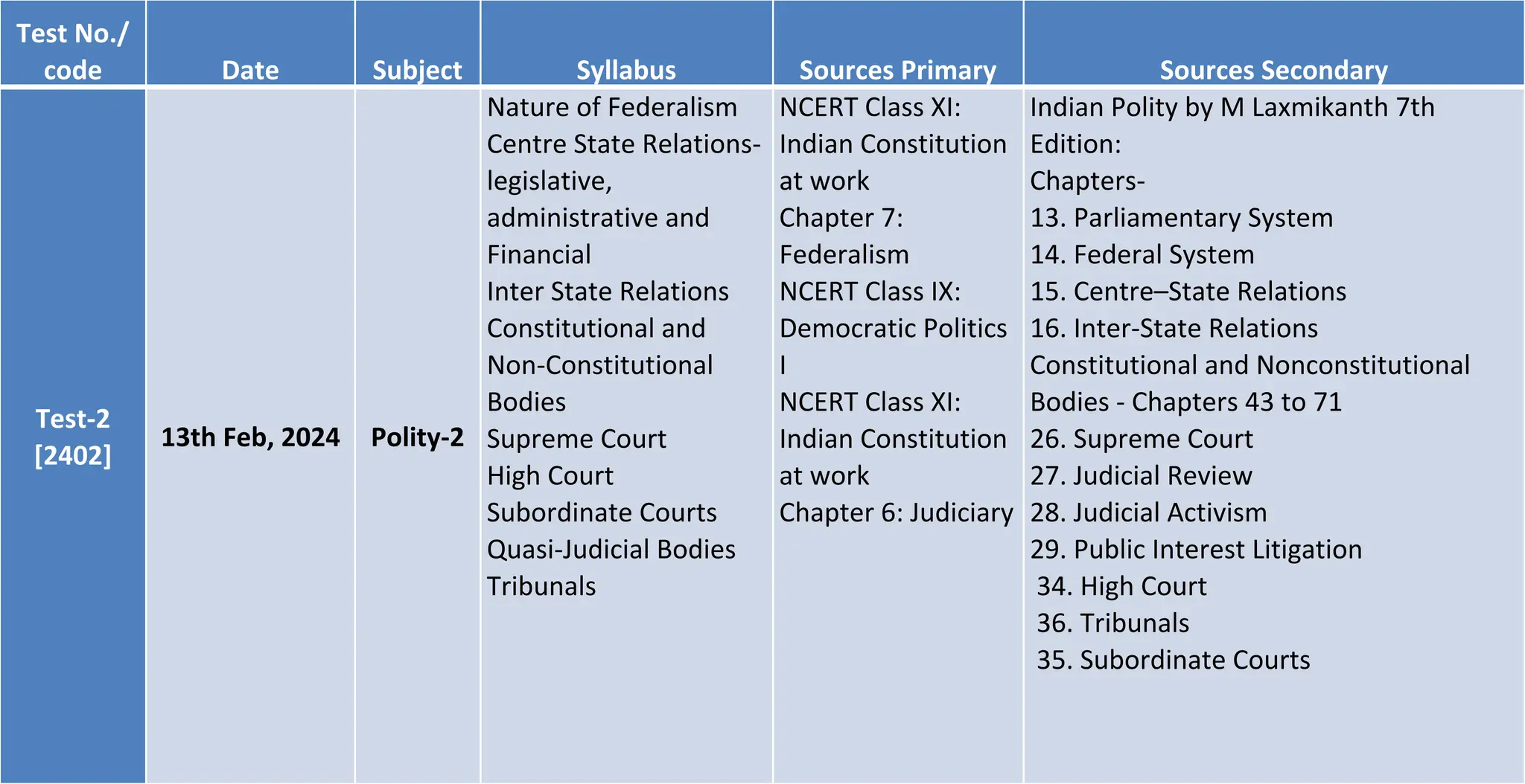 Test No./
code Date Subject Syllabus Sources Primary Sources Secondary
Test-2
[2402]
13th Feb, 2024 Polity-2
Nature of Federalism
Centre State Relations-
legislative,
administrative and
Financial
Inter State Relations
Constitutional and
Non-Constitutional
Bodies
Supreme Court
High Court
Subordinate Courts
Quasi-Judicial Bodies
Tribunals
NCERT Class XI:
Indian Constitution
at work
Chapter 7:
Federalism
NCERT Class IX:
Democratic Politics
I
NCERT Class XI:
Indian Constitution
at work
Chapter 6: Judiciary
Indian Polity by M Laxmikanth 7th
Edition:
Chapters-
13. Parliamentary System
14. Federal System
15. Centre–State Relations
16. Inter-State Relations
Constitutional and Nonconstitutional
Bodies - Chapters 43 to 71
26. Supreme Court
27. Judicial Review
28. Judicial Activism
29. Public Interest Litigation
34. High Court
36. Tribunals
35. Subordinate Courts
 