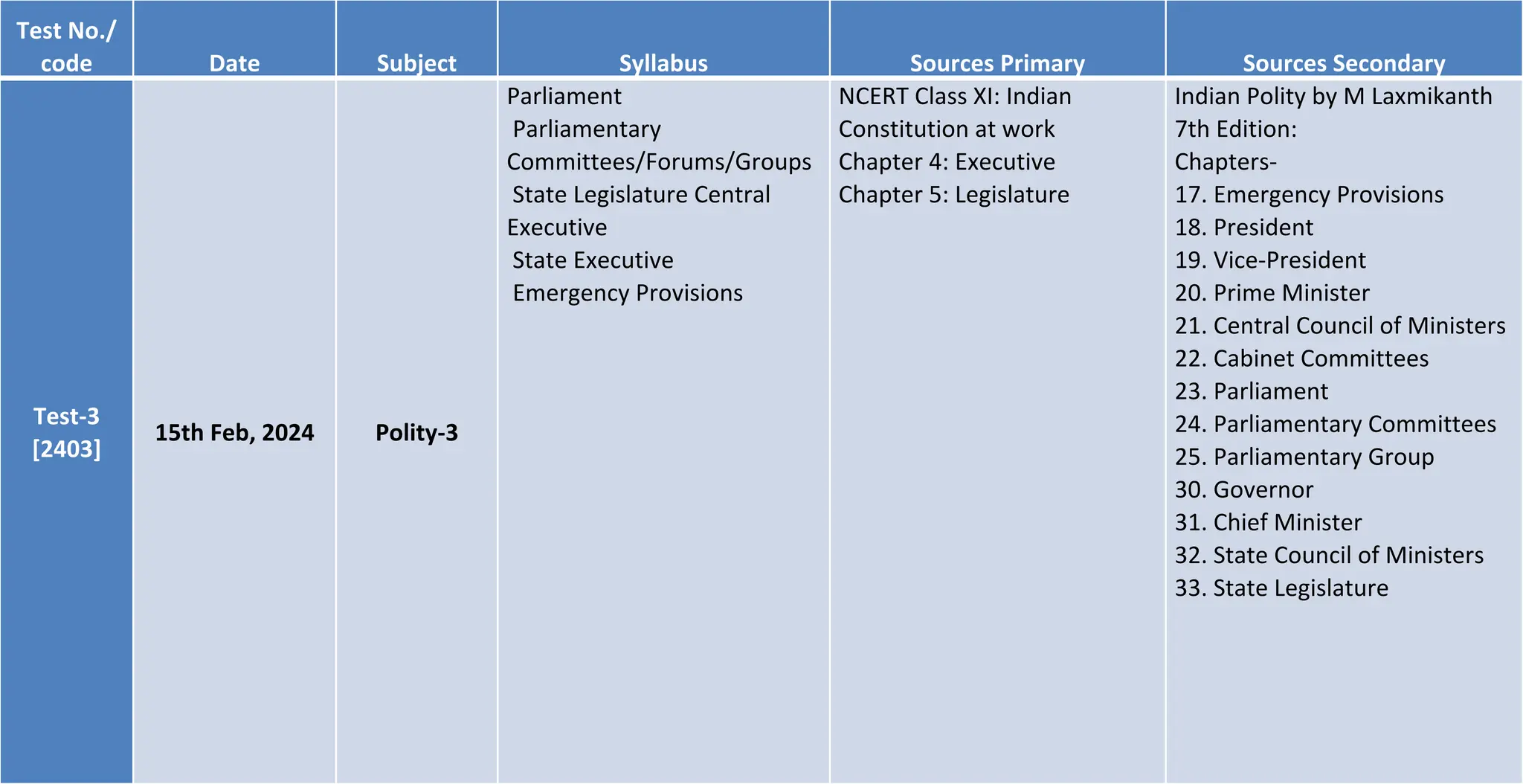 Test No./
code Date Subject Syllabus Sources Primary Sources Secondary
Test-3
[2403]
15th Feb, 2024 Polity-3
Parliament
Parliamentary
Committees/Forums/Groups
State Legislature Central
Executive
State Executive
Emergency Provisions
NCERT Class XI: Indian
Constitution at work
Chapter 4: Executive
Chapter 5: Legislature
Indian Polity by M Laxmikanth
7th Edition:
Chapters-
17. Emergency Provisions
18. President
19. Vice-President
20. Prime Minister
21. Central Council of Ministers
22. Cabinet Committees
23. Parliament
24. Parliamentary Committees
25. Parliamentary Group
30. Governor
31. Chief Minister
32. State Council of Ministers
33. State Legislature
 