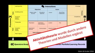 Application/
Documentation
Organisation/
Structure
Educational
objectives
Location
Interaction Mode Relations
Time
Control Social Plane
Collaboration
Presentation
Communication
Procedures
Support
Guidance
Comptences
Skills
Knowledge
Prerequisites
Completion
Valuing
Grading
Roles & Agency
Learning activity
Facilitating activity
Competences
Subject-matter
structure
RulesTasks
ExperiencesProducts
ContextsTools & Resources
ActorsObjectives
Interactions
Environment
Processes
Outcomes
Operators/Analytics Learner Portfolio/Learning Records
Aktivitätstheorie wurde durch andere
Theorien und Modellen ergänzt
Glahn & Gruber 2018
 