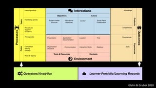 Application/
Documentation
Organisation/
Structure
Educational
objectives
Location
Interaction Mode Relations
Time
Control Social Plane
Collaboration
Presentation
Communication
Procedures
Support
Guidance
Comptences
Skills
Knowledge
Prerequisites
Completion
Valuing
Grading
Roles & Agency
Learning activity
Facilitating activity
Competences
Subject-matter
structure
RulesTasks
ExperiencesProducts
ContextsTools & Resources
ActorsObjectives
Interactions
Environment
Processes
Outcomes
Operators/Analytics Learner Portfolio/Learning Records
Glahn & Gruber 2018
 