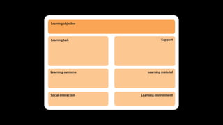 Learning-Design-Thinking mit Learning-Design-Karten