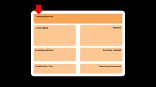 Learning-Design-Thinking mit Learning-Design-Karten