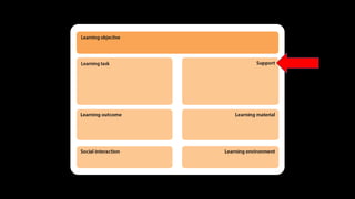 Learning-Design-Thinking mit Learning-Design-Karten