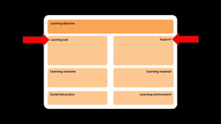 Learning-Design-Thinking mit Learning-Design-Karten