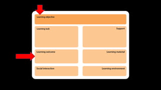 Learning-Design-Thinking mit Learning-Design-Karten