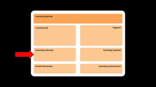 Learning-Design-Thinking mit Learning-Design-Karten